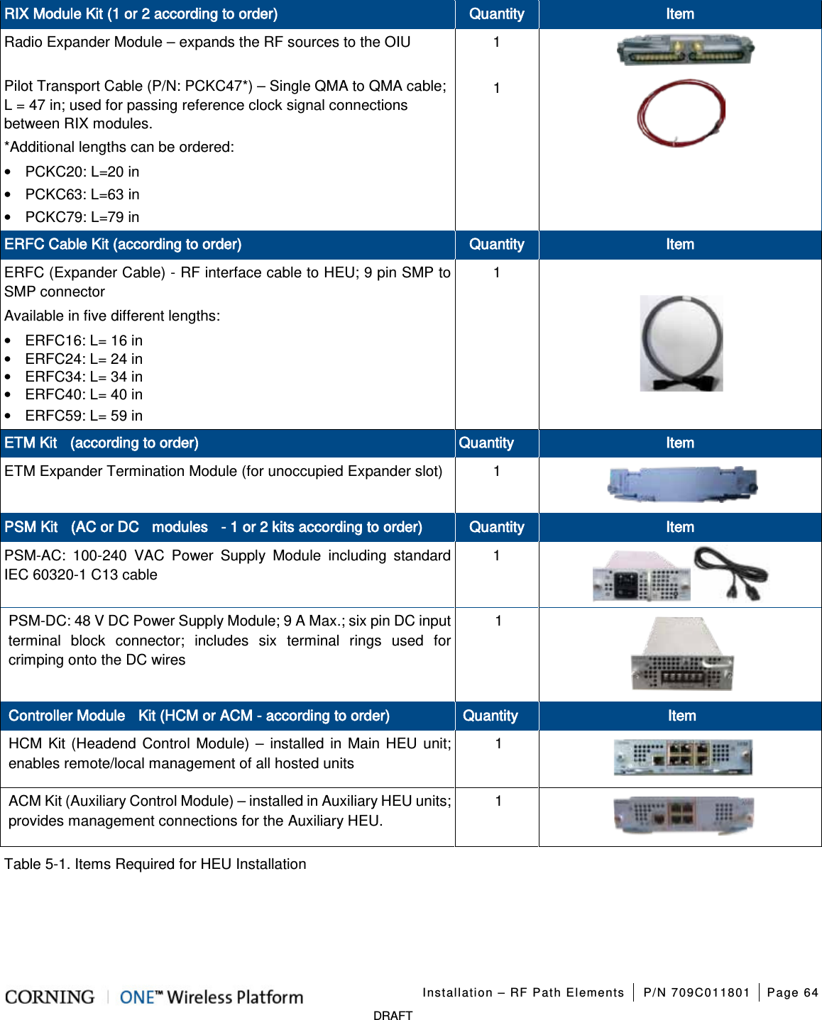 Installation – RF Path Elements P/N 709C011801 Page 64 DRAFT RIX Module Kit (1 or 2 according to order) Quantity Item Radio Expander Module – expands the RF sources to the OIU 1 Item Pilot Transport Cable (P/N: PCKC47*) – Single QMA to QMA cable; L = 47 in; used for passing reference clock signal connections between RIX modules. *Additional lengths can be ordered: • PCKC20: L=20 in • PCKC63: L=63 in • PCKC79: L=79 in 1 ERFC Cable Kit (according to order) Quantity Item ERFC (Expander Cable) - RF interface cable to HEU; 9 pin SMP to SMP connector Available in five different lengths: • ERFC16: L= 16 in • ERFC24: L= 24 in • ERFC34: L= 34 in • ERFC40: L= 40 in • ERFC59: L= 59 in 1 ETM Kit (according to order) Quantity Item ETM Expander Termination Module (for unoccupied Expander slot) 1 PSM Kit (AC or DC modules - 1 or 2 kits according to order) Quantity Item PSM-AC: 100-240 VAC Power Supply Module including standard IEC 60320-1 C13 cable 1 PSM-DC: 48 V DC Power Supply Module; 9 A Max.; six pin DC input terminal block connector; includes six terminal rings used for crimping onto the DC wires 1 Controller Module Kit (HCM or ACM - according to order) Quantity Item HCM Kit (Headend Control Module) – installed in Main HEU unit; enables remote/local management of all hosted units 1 ACM Kit (Auxiliary Control Module) – installed in Auxiliary HEU units; provides management connections for the Auxiliary HEU. 1 Table 5-1. Items Required for HEU Installation