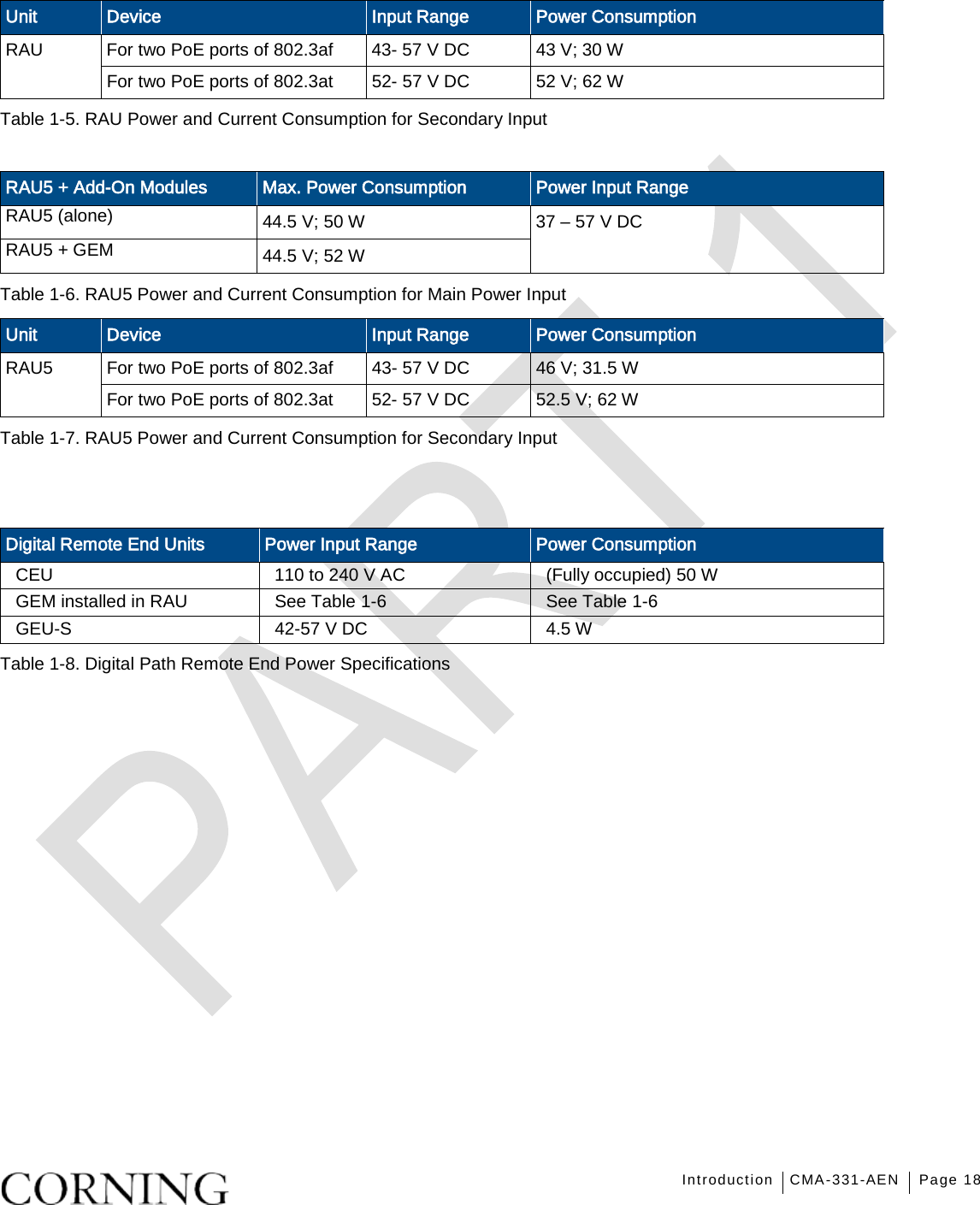   Introduction CMA-331-AEN Page 18   Unit Device Input Range Power Consumption RAU For two PoE ports of 802.3af 43- 57 V DC 43 V; 30 W For two PoE ports of 802.3at 52- 57 V DC 52 V; 62 W Table  1-5. RAU Power and Current Consumption for Secondary Input  RAU5 + Add-On Modules Max. Power Consumption Power Input Range RAU5 (alone) 44.5 V; 50 W  37 – 57 V DC RAU5 + GEM 44.5 V; 52 W   Table  1-6. RAU5 Power and Current Consumption for Main Power Input Unit Device Input Range Power Consumption RAU5 For two PoE ports of 802.3af 43- 57 V DC 46 V; 31.5 W For two PoE ports of 802.3at 52- 57 V DC 52.5 V; 62 W Table  1-7. RAU5 Power and Current Consumption for Secondary Input   Digital Remote End Units Power Input Range Power Consumption CEU 110 to 240 V AC (Fully occupied) 50 W GEM installed in RAU See Table  1-6 See Table  1-6 GEU-S  42-57 V DC 4.5 W Table  1-8. Digital Path Remote End Power Specifications   