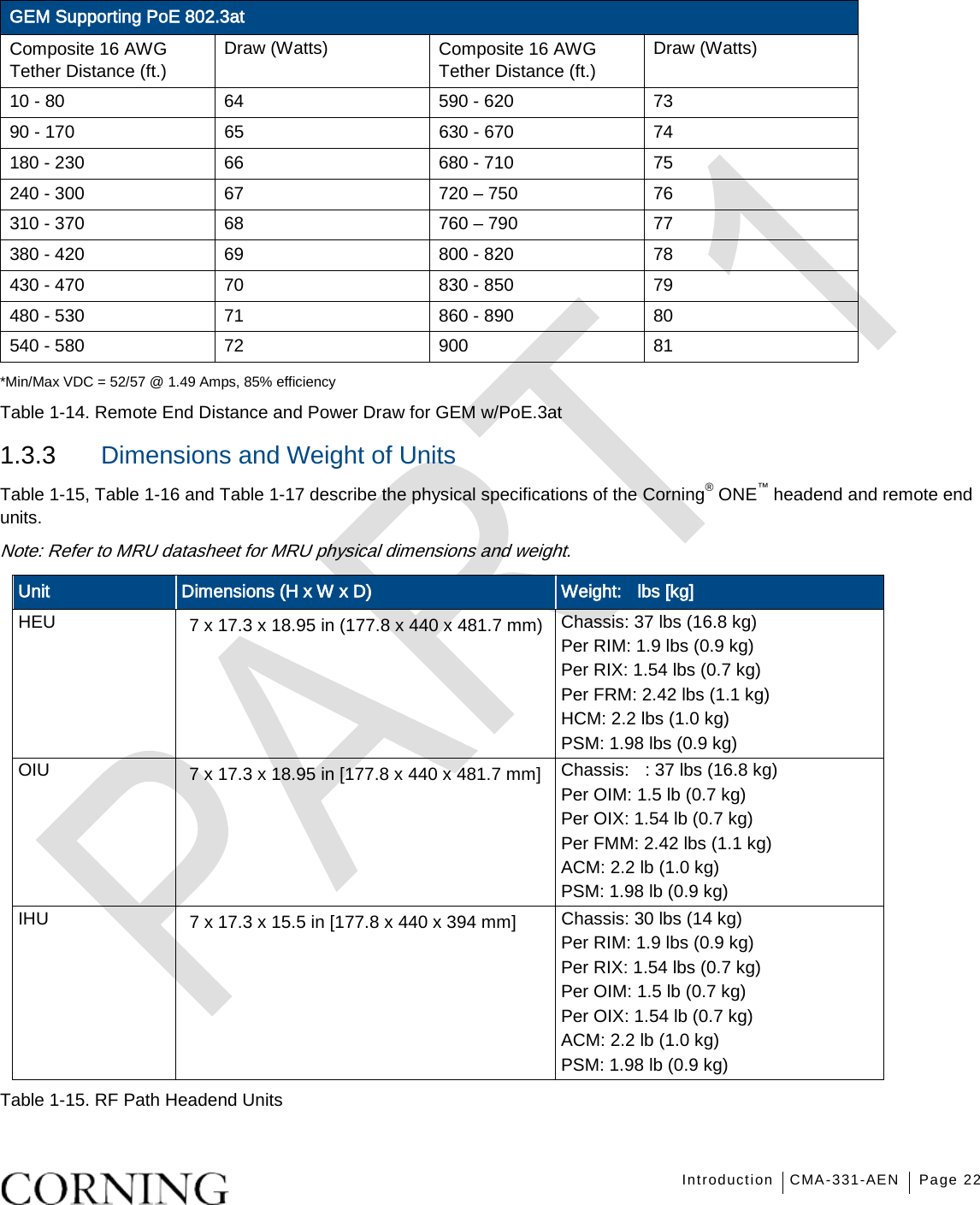   Introduction CMA-331-AEN Page 22   GEM Supporting PoE 802.3at Composite 16 AWG Tether Distance (ft.) Draw (Watts) Composite 16 AWG Tether Distance (ft.) Draw (Watts) 10 - 80   64 590 - 620 73 90 - 170 65 630 - 670 74 180 - 230 66 680 - 710 75 240 - 300 67 720 – 750 76 310 - 370 68 760 – 790 77 380 - 420 69 800 - 820 78 430 - 470 70 830 - 850 79 480 - 530 71 860 - 890 80 540 - 580 72 900 81 *Min/Max VDC = 52/57 @ 1.49 Amps, 85% efficiency Table  1-14. Remote End Distance and Power Draw for GEM w/PoE.3at 1.3.3  Dimensions and Weight of Units Table  1-15, Table  1-16 and Table  1-17 describe the physical specifications of the Corning® ONE™ headend and remote end units. Note: Refer to MRU datasheet for MRU physical dimensions and weight.   Unit Dimensions (H x W x D)   Weight:  lbs [kg] HEU    7 x 17.3 x 18.95 in (177.8 x 440 x 481.7 mm)  Chassis: 37 lbs (16.8 kg)   Per RIM: 1.9 lbs (0.9 kg) Per RIX: 1.54 lbs (0.7 kg) Per FRM: 2.42 lbs (1.1 kg) HCM: 2.2 lbs (1.0 kg) PSM: 1.98 lbs (0.9 kg) OIU 7 x 17.3 x 18.95 in [177.8 x 440 x 481.7 mm] Chassis:  : 37 lbs (16.8 kg) Per OIM: 1.5 lb (0.7 kg) Per OIX: 1.54 lb (0.7 kg) Per FMM: 2.42 lbs (1.1 kg) ACM: 2.2 lb (1.0 kg) PSM: 1.98 lb (0.9 kg) IHU 7 x 17.3 x 15.5 in [177.8 x 440 x 394 mm] Chassis: 30 lbs (14 kg) Per RIM: 1.9 lbs (0.9 kg) Per RIX: 1.54 lbs (0.7 kg) Per OIM: 1.5 lb (0.7 kg) Per OIX: 1.54 lb (0.7 kg) ACM: 2.2 lb (1.0 kg) PSM: 1.98 lb (0.9 kg) Table  1-15. RF Path Headend Units    