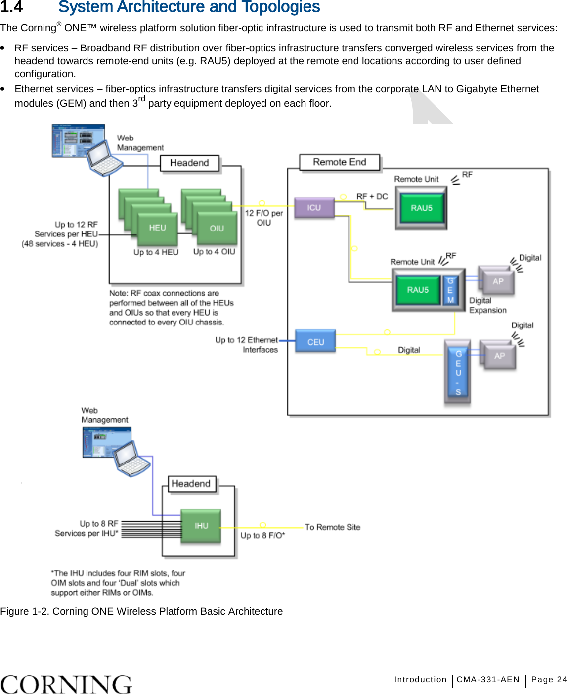   Introduction CMA-331-AEN Page 24   1.4 System Architecture and Topologies The Corning® ONE™ wireless platform solution fiber-optic infrastructure is used to transmit both RF and Ethernet services: • RF services – Broadband RF distribution over fiber-optics infrastructure transfers converged wireless services from the headend towards remote-end units (e.g. RAU5) deployed at the remote end locations according to user defined configuration. • Ethernet services – fiber-optics infrastructure transfers digital services from the corporate LAN to Gigabyte Ethernet modules (GEM) and then 3rd party equipment deployed on each floor.  Figure  1-2. Corning ONE Wireless Platform Basic Architecture    