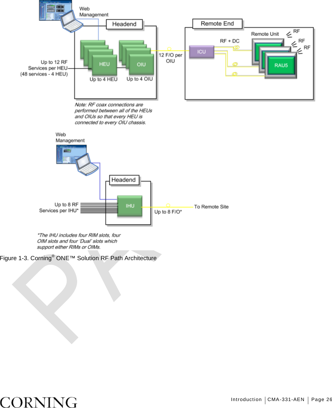   Introduction CMA-331-AEN Page 26    Figure  1-3. Corning® ONE™ Solution RF Path Architecture   