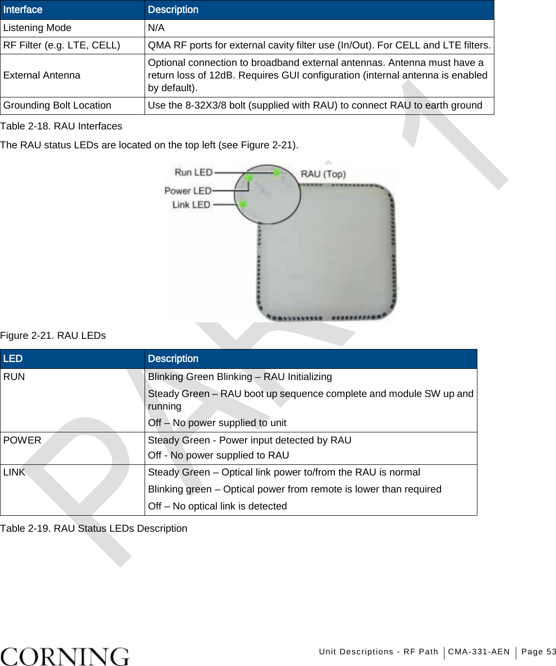    Unit Descriptions - RF Path CMA-331-AEN Page 53   Interface Description Listening Mode N/A RF Filter (e.g. LTE, CELL) QMA RF ports for external cavity filter use (In/Out). For CELL and LTE filters.  External Antenna Optional connection to broadband external antennas. Antenna must have a return loss of 12dB. Requires GUI configuration (internal antenna is enabled by default). Grounding Bolt Location Use the 8-32X3/8 bolt (supplied with RAU) to connect RAU to earth ground Table  2-18. RAU Interfaces The RAU status LEDs are located on the top left (see Figure  2-21).  Figure  2-21. RAU LEDs LED Description RUN Blinking Green Blinking – RAU Initializing Steady Green – RAU boot up sequence complete and module SW up and running Off – No power supplied to unit POWER Steady Green - Power input detected by RAU Off - No power supplied to RAU LINK Steady Green – Optical link power to/from the RAU is normal Blinking green – Optical power from remote is lower than required Off – No optical link is detected    Table  2-19. RAU Status LEDs Description    