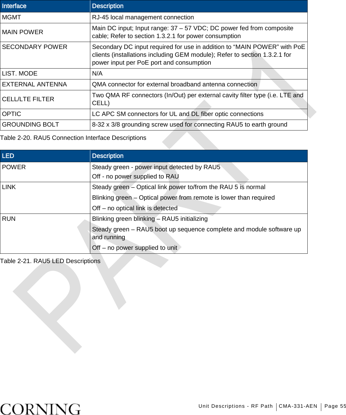    Unit Descriptions - RF Path CMA-331-AEN Page 55   Interface Description MGMT RJ-45 local management connection MAIN POWER Main DC input; Input range: 37 – 57 VDC; DC power fed from composite cable; Refer to section  1.3.2.1 for power consumption SECONDARY POWER Secondary DC input required for use in addition to “MAIN POWER” with PoE clients (installations including GEM module); Refer to section  1.3.2.1 for power input per PoE port and consumption LIST. MODE N/A EXTERNAL ANTENNA QMA connector for external broadband antenna connection CELL/LTE FILTER Two QMA RF connectors (In/Out) per external cavity filter type (i.e. LTE and CELL) OPTIC LC APC SM connectors for UL and DL fiber optic connections GROUNDING BOLT  8-32 x 3/8 grounding screw used for connecting RAU5 to earth ground Table  2-20. RAU5 Connection Interface Descriptions LED Description POWER Steady green - power input detected by RAU5 Off - no power supplied to RAU LINK Steady green – Optical link power to/from the RAU 5 is normal Blinking green – Optical power from remote is lower than required Off – no optical link is detected   RUN Blinking green blinking – RAU5 initializing Steady green – RAU5 boot up sequence complete and module software up and running Off – no power supplied to unit Table  2-21. RAU5 LED Descriptions    