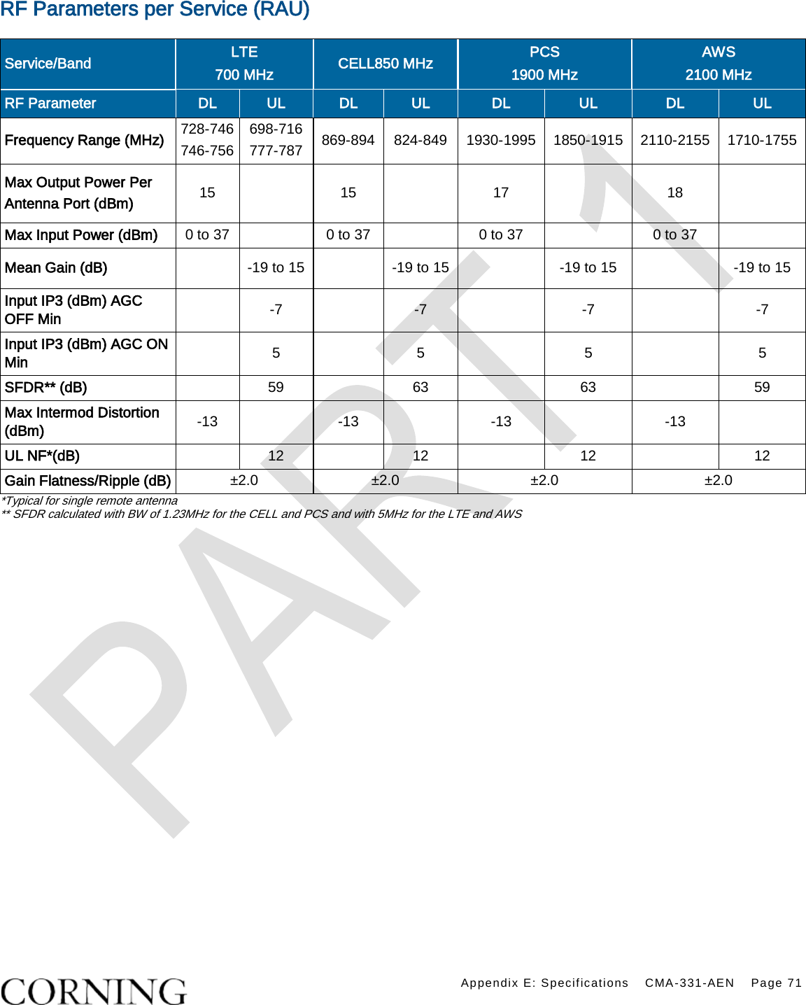    Appendix E: Specifications CMA-331-AEN Page 71  RF Parameters per Service (RAU) Service/Band LTE 700 MHz CELL850 MHz PCS 1900 MHz AWS 2100 MHz RF Parameter DL UL DL UL DL UL DL UL Frequency Range (MHz) 728-746 746-756 698-716 777-787 869-894 824-849 1930-1995 1850-1915  2110-2155 1710-1755 Max Output Power Per Antenna Port (dBm) 15  15  17  18   Max Input Power (dBm) 0 to 37  0 to 37  0 to 37  0 to 37   Mean Gain (dB)  -19 to 15  -19 to 15  -19 to 15  -19 to 15 Input IP3 (dBm) AGC OFF Min    -7   -7   -7   -7 Input IP3 (dBm) AGC ON Min    5   5   5   5 SFDR** (dB)  59  63  63  59 Max Intermod Distortion (dBm) -13  -13  -13  -13   UL NF*(dB)    12  12  12  12 Gain Flatness/Ripple (dB) ±2.0 ±2.0 ±2.0 ±2.0 *Typical for single remote antenna ** SFDR calculated with BW of 1.23MHz for the CELL and PCS and with 5MHz for the LTE and AWS     