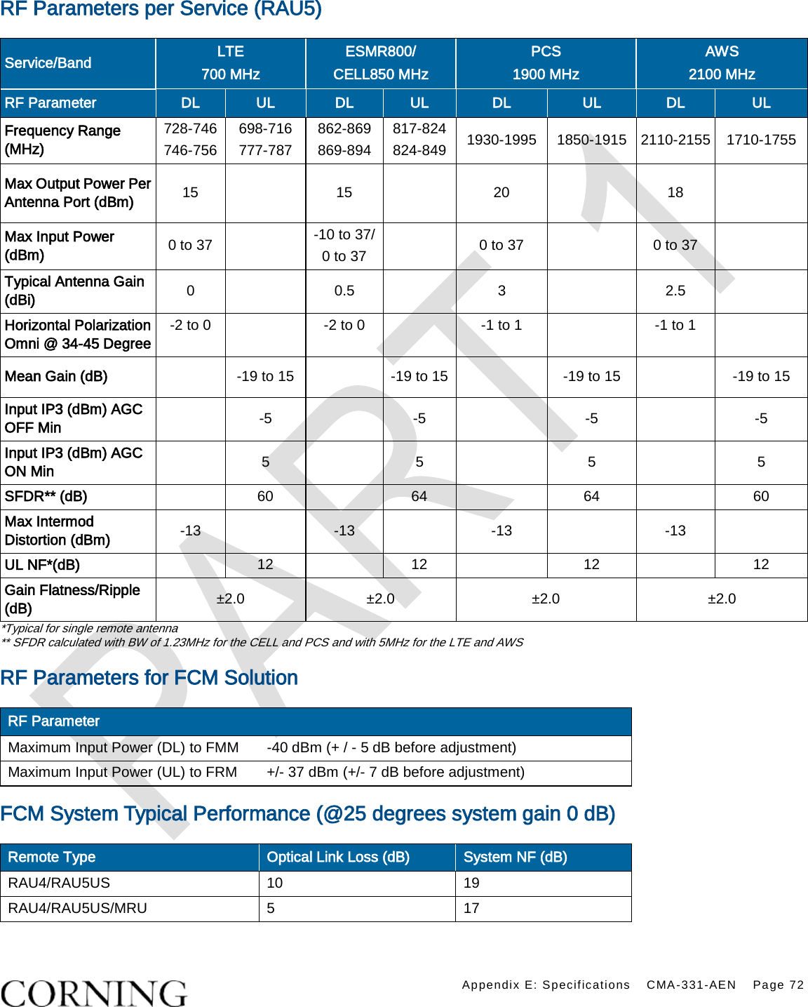    Appendix E: Specifications CMA-331-AEN Page 72  RF Parameters per Service (RAU5) Service/Band LTE 700 MHz ESMR800/ CELL850 MHz PCS 1900 MHz AWS 2100 MHz RF Parameter DL UL DL UL DL UL DL UL Frequency Range (MHz) 728-746 746-756 698-716 777-787 862-869 869-894 817-824 824-849 1930-1995  1850-1915 2110-2155 1710-1755 Max Output Power Per Antenna Port (dBm) 15    15    20    18   Max Input Power (dBm) 0 to 37    -10 to 37/ 0 to 37  0 to 37    0 to 37   Typical Antenna Gain (dBi) 0    0.5    3    2.5   Horizontal Polarization Omni @ 34-45 Degree   -2 to 0    -2 to 0    -1 to 1    -1 to 1   Mean Gain (dB)   -19 to 15    -19 to 15    -19 to 15    -19 to 15 Input IP3 (dBm) AGC OFF Min     -5    -5    -5    -5 Input IP3 (dBm) AGC ON Min     5    5    5    5 SFDR** (dB)  60    64    64    60 Max Intermod Distortion (dBm) -13    -13    -13    -13   UL NF*(dB)    12    12    12    12 Gain Flatness/Ripple (dB) ±2.0 ±2.0 ±2.0 ±2.0 *Typical for single remote antenna ** SFDR calculated with BW of 1.23MHz for the CELL and PCS and with 5MHz for the LTE and AWS   RF Parameters for FCM Solution RF Parameter Maximum Input Power (DL) to FMM  -40 dBm (+ / - 5 dB before adjustment) Maximum Input Power (UL) to FRM +/- 37 dBm (+/- 7 dB before adjustment) FCM System Typical Performance (@25 degrees system gain 0 dB) Remote Type Optical Link Loss (dB) System NF (dB) RAU4/RAU5US 10 19 RAU4/RAU5US/MRU  5  17  