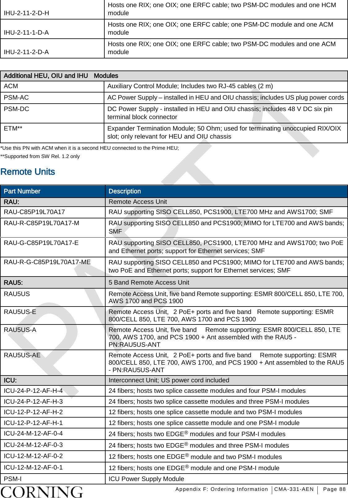    Appendix F: Ordering Information CMA-331-AEN Page 88  IHU-2-11-2-D-H Hosts one RIX; one OIX; one ERFC cable; two PSM-DC modules and one HCM module IHU-2-11-1-D-A Hosts one RIX; one OIX; one ERFC cable; one PSM-DC module and one ACM module IHU-2-11-2-D-A Hosts one RIX; one OIX; one ERFC cable; two PSM-DC modules and one ACM module  Additional HEU, OIU and IHU    Modules ACM Auxiliary Control Module; Includes two RJ-45 cables (2 m) PSM-AC AC Power Supply – installed in HEU and OIU chassis; includes US plug power cords PSM-DC DC Power Supply - installed in HEU and OIU chassis; includes 48 V DC six pin   terminal block connector ETM** Expander Termination Module; 50 Ohm; used for terminating unoccupied RIX/OIX slot; only relevant for HEU and OIU chassis *Use this PN with ACM when it is a second HEU connected to the Prime HEU;   **Supported from SW Rel. 1.2 only Remote Units   Part Number Description RAU: Remote Access Unit RAU-C85P19L70A17 RAU supporting SISO CELL850, PCS1900, LTE700 MHz and AWS1700; SMF RAU-R-C85P19L70A17-M  RAU supporting SISO CELL850 and PCS1900; MIMO for LTE700 and AWS bands; SMF RAU-G-C85P19L70A17-E  RAU supporting SISO CELL850, PCS1900, LTE700 MHz and AWS1700; two PoE and Ethernet ports; support for Ethernet services; SMF RAU-R-G-C85P19L70A17-ME RAU supporting SISO CELL850 and PCS1900; MIMO for LTE700 and AWS bands; two PoE and Ethernet ports; support for Ethernet services; SMF RAU5: 5 Band Remote Access Unit RAU5US Remote Access Unit, five band Remote supporting: ESMR 800/CELL 850, LTE 700, AWS 1700 and PCS 1900 RAU5US-E  Remote Access Unit,   2 PoE+ ports and five band  Remote supporting: ESMR 800/CELL 850, LTE 700, AWS 1700 and PCS 1900   RAU5US-A  Remote Access Unit, five band      Remote supporting: ESMR 800/CELL 850, LTE 700, AWS 1700, and PCS 1900 + Ant assembled with the RAU5 - PN:RAU5US-ANT RAU5US-AE Remote Access Unit,   2 PoE+ ports and five band   Remote supporting: ESMR 800/CELL 850, LTE 700, AWS 1700, and PCS 1900 + Ant assembled to the RAU5 - PN:RAU5US-ANT ICU: Interconnect Unit; US power cord included ICU-24-P-12-AF-H-4  24 fibers; hosts two splice cassette modules and four PSM-I modules   ICU-24-P-12-AF-H-3  24 fibers; hosts two splice cassette modules and three PSM-I modules   ICU-12-P-12-AF-H-2  12 fibers; hosts one splice cassette module and two PSM-I modules   ICU-12-P-12-AF-H-1  12 fibers; hosts one splice cassette module and one PSM-I module   ICU-24-M-12-AF-0-4  24 fibers; hosts two EDGE® modules and four PSM-I modules ICU-24-M-12-AF-0-3  24 fibers; hosts two EDGE® modules and three PSM-I modules   ICU-12-M-12-AF-0-2  12 fibers; hosts one EDGE® module and two PSM-I modules ICU-12-M-12-AF-0-1  12 fibers; hosts one EDGE® module and one PSM-I module   PSM-I  ICU Power Supply Module 