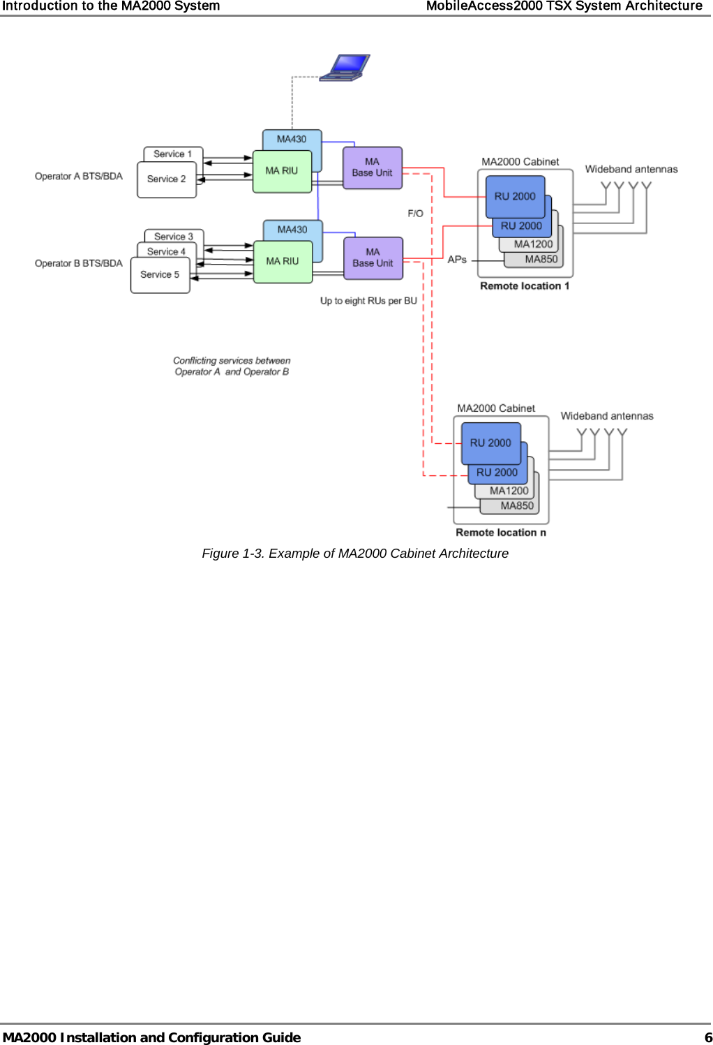 Introduction to the MA2000 System    MobileAccess2000 TSX System Architecture   MA2000 Installation and Configuration Guide  6  Figure  1-3. Example of MA2000 Cabinet Architecture 