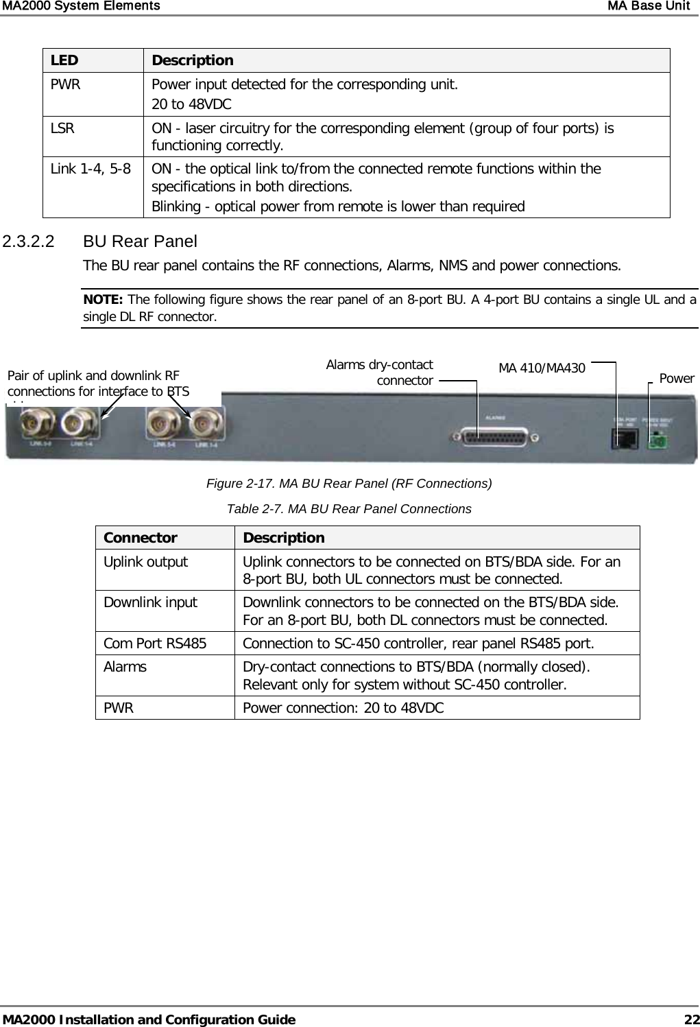 MA2000 System Elements    MA Base Unit   MA2000 Installation and Configuration Guide  22 LED Description PWR Power input detected for the corresponding unit.  20 to 48VDC LSR ON - laser circuitry for the corresponding element (group of four ports) is functioning correctly. Link 1-4, 5-8  ON - the optical link to/from the connected remote functions within the specifications in both directions.  Blinking - optical power from remote is lower than required 2.3.2.2  BU Rear Panel The BU rear panel contains the RF connections, Alarms, NMS and power connections.  NOTE: The following figure shows the rear panel of an 8-port BU. A 4-port BU contains a single UL and a single DL RF connector.    Figure  2-17. MA BU Rear Panel (RF Connections) Table  2-7. MA BU Rear Panel Connections Connector Description Uplink output Uplink connectors to be connected on BTS/BDA side. For an 8-port BU, both UL connectors must be connected. Downlink input Downlink connectors to be connected on the BTS/BDA side. For an 8-port BU, both DL connectors must be connected. Com Port RS485 Connection to SC-450 controller, rear panel RS485 port.  Alarms  Dry-contact connections to BTS/BDA (normally closed). Relevant only for system without SC-450 controller.  PWR  Power connection: 20 to 48VDC Pair of uplink and downlink RF  connections for interface to BTS id  Alarms dry-contact connector  MA 410/MA430  Power  