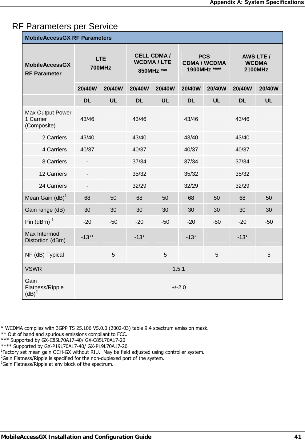 Appendix A: System Specifications   MobileAccessGX Installation and Configuration Guide   41  RF Parameters per Service MobileAccessGX RF Parameters MobileAccessGXRF Parameter LTE 700MHz CELL CDMA / WCDMA / LTE 850MHz *** PCS CDMA / WCDMA 1900MHz **** AWS LTE / WCDMA 2100MHz 20/40W  20/40W 20/40W 20/40W 20/40W 20/40W  20/40W  20/40W DL UL DL UL DL UL DL UL Max Output Power 1 Carrier (Composite)  43/46   43/46  43/46  43/46              2 Carriers  43/40   43/40  43/40  43/40              4 Carriers  40/37   40/37  40/37  40/37              8 Carriers  -   37/34  37/34  37/34            12 Carriers  -   35/32  35/32  35/32            24 Carriers  -   32/29  32/29  32/29   Mean Gain (dB)1 68  50  68  50  68  50  68  50 Gain range (dB)  30  30  30  30  30  30  30  30 Pin (dBm) 1 -20  -50  -20  -50  -20  -50  -20  -50 Max Intermod Distortion (dBm)  -13**   -13*   -13*   -13*   NF (dB) Typical   5   5   5   5 VSWR  1.5:1 Gain Flatness/Ripple (dB)2 +/-2.0   * WCDMA compiles with 3GPP TS 25.106 V5.0.0 (2002-03) table 9.4 spectrum emission mask.  ** Out of band and spurious emissions compliant to FCC. *** Supported by GX-C85L70A17-40/ GX-C85L70A17-20 **** Supported by GX-P19L70A17-40/ GX-P19L70A17-20 1Factory set mean gain OCH-GX without RIU.  May be field adjusted using controller system. 2Gain Flatness/Ripple is specified for the non-duplexed port of the system. 3Gain Flatness/Ripple at any block of the spectrum. 