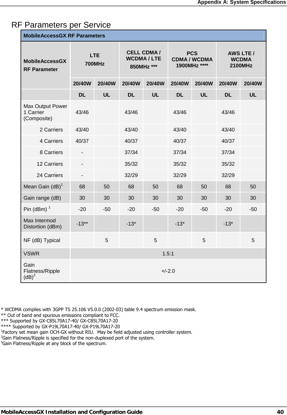 Appendix A: System Specifications   MobileAccessGX Installation and Configuration Guide   40  RF Parameters per Service MobileAccessGX RF Parameters MobileAccessGXRF Parameter LTE 700MHz CELL CDMA / WCDMA / LTE 850MHz *** PCS CDMA / WCDMA 1900MHz **** AWS LTE / WCDMA 2100MHz 20/40W  20/40W 20/40W 20/40W 20/40W 20/40W  20/40W  20/40W DL UL DL UL DL UL DL UL Max Output Power 1 Carrier (Composite)  43/46   43/46  43/46  43/46              2 Carriers  43/40   43/40  43/40  43/40              4 Carriers  40/37   40/37  40/37  40/37              8 Carriers  -   37/34  37/34  37/34            12 Carriers  -   35/32  35/32  35/32            24 Carriers  -   32/29  32/29  32/29   Mean Gain (dB)1 68  50  68  50  68  50  68  50 Gain range (dB)  30  30  30  30  30  30  30  30 Pin (dBm) 1 -20  -50  -20  -50  -20  -50  -20  -50 Max Intermod Distortion (dBm)  -13**   -13*   -13*   -13*   NF (dB) Typical   5   5   5   5 VSWR  1.5:1 Gain Flatness/Ripple (dB)2 +/-2.0   * WCDMA compiles with 3GPP TS 25.106 V5.0.0 (2002-03) table 9.4 spectrum emission mask.  ** Out of band and spurious emissions compliant to FCC. *** Supported by GX-C85L70A17-40/ GX-C85L70A17-20 **** Supported by GX-P19L70A17-40/ GX-P19L70A17-20 1Factory set mean gain OCH-GX without RIU.  May be field adjusted using controller system. 2Gain Flatness/Ripple is specified for the non-duplexed port of the system. 3Gain Flatness/Ripple at any block of the spectrum. 