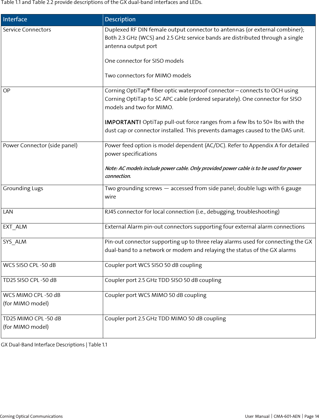  Corning Optical Communications    User Manual | CMA-601-AEN | Page 14  Table 1.1 and Table 2.2 provide descriptions of the GX dual-band interfaces and LEDs. Interface Description Service Connectors  Duplexed RF DIN female output connector to antennas (or external combiner); Both 2.3 GHz (WCS) and 2.5 GHz service bands are distributed through a single antenna output port One connector for SISO models Two connectors for MIMO models OP Corning OptiTap® fiber optic waterproof connector – connects to OCH using Corning OptiTap to SC APC cable (ordered separately). One connector for SISO models and two for MIMO. IMPORTANT! OptiTap pull-out force ranges from a few lbs to 50+ lbs with the dust cap or connector installed. This prevents damages caused to the DAS unit. Power Connector (side panel) Power feed option is model dependent (AC/DC). Refer to Appendix A for detailed power specifications Note: AC models include power cable. Only provided power cable is to be used for power connection. Grounding Lugs   Two grounding screws — accessed from side panel; double lugs with 6 gauge wire LAN RJ45 connector for local connection (i.e., debugging, troubleshooting) EXT_ALM External Alarm pin-out connectors supporting four external alarm connections  SYS_ALM  Pin-out connector supporting up to three relay alarms used for connecting the GX dual-band to a network or modem and relaying the status of the GX alarms  WCS SISO CPL -50 dB Coupler port WCS SISO 50 dB coupling TD25 SISO CPL -50 dB Coupler port 2.5 GHz TDD SISO 50 dB coupling WCS MIMO CPL -50 dB                           (for MIMO model) Coupler port WCS MIMO 50 dB coupling TD25 MIMO CPL -50 dB                               (for MIMO model) Coupler port 2.5 GHz TDD MIMO 50 dB coupling  GX Dual-Band Interface Descriptions | Table  1.1   