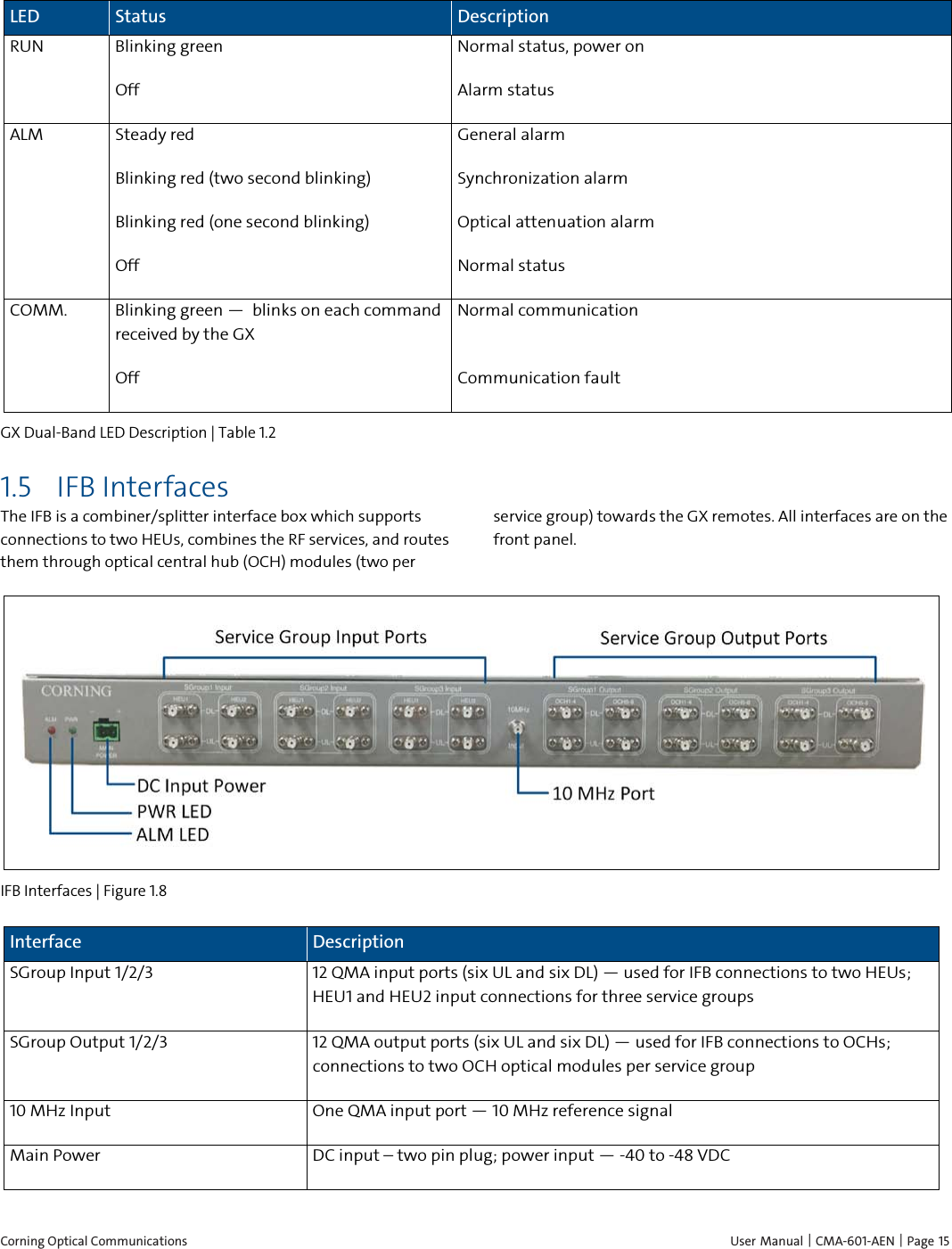  Corning Optical Communications    User Manual |  CMA-601-AEN | Page 15 LED Status Description RUN Blinking green  Normal status, power on Off Alarm status ALM Steady red General alarm Blinking red (two second blinking) Synchronization alarm Blinking red (one second blinking) Optical attenuation alarm Off Normal status COMM. Blinking green —  blinks on each command received by the GX Normal communication Off Communication fault GX Dual-Band LED Description | Table  1.2 1.5 IFB Interfaces The IFB is a combiner/splitter interface box which supports connections to two HEUs, combines the RF services, and routes them through optical central hub (OCH) modules (two per service group) towards the GX remotes. All interfaces are on the front panel.  IFB Interfaces | Figure  1.8 Interface Description SGroup Input 1/2/3 12 QMA input ports (six UL and six DL) — used for IFB connections to two HEUs; HEU1 and HEU2 input connections for three service groups  SGroup Output 1/2/3 12 QMA output ports (six UL and six DL) — used for IFB connections to OCHs; connections to two OCH optical modules per service group 10 MHz Input One QMA input port — 10 MHz reference signal Main Power DC input – two pin plug; power input — -40 to -48 VDC  