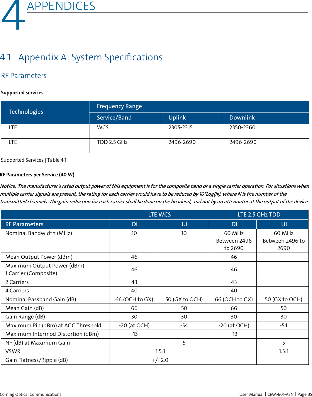 Corning Optical Communications    User Manual | CMA-601-AEN |  Page 35 4 4APPENDICES    4.1 Appendix A: System Specifications RF Parameters Supported services Technologies Frequency Range Service/Band Uplink Downlink LTE WCS 2305-2315 2350-2360 LTE TDD 2.5 GHz 2496-2690 2496-2690  Supported Services | Table  4.1 RF Parameters per Service (40 W) Notice: The manufacturer’s rated output power of this equipment is for the composite band or a single carrier operation. For situations when multiple carrier signals are present, the rating for each carrier would have to be reduced by 10*Log(N), where N is the number of the transmitted channels. The gain reduction for each carrier shall be done on the headend, and not by an attenuator at the output of the device.  LTE WCS LTE 2.5 GHz TDD RF Parameters DL UL DL UL Nominal Bandwidth (MHz) 10 10 60 MHz Between 2496 to 2690 60 MHz Between 2496 to 2690 Mean Output Power (dBm) 46    46   Maximum Output Power (dBm) 1 Carrier (Composite) 46    46   2 Carriers 43    43   4 Carriers 40    40   Nominal Passband Gain (dB) 66 (OCH to GX) 50 (GX to OCH) 66 (OCH to GX) 50 (GX to OCH) Mean Gain (dB)  66 50 66 50 Gain Range (dB) 30 30 30 30 Maximum Pin (dBm) at AGC Threshold  -20 (at OCH)  -54  -20 (at OCH)  -54 Maximum Intermod Distortion (dBm)  -13    -13   NF (dB) at Maximum Gain    5    5 VSWR 1.5:1    1.5:1 Gain Flatness/Ripple (dB)  +/- 2.0        