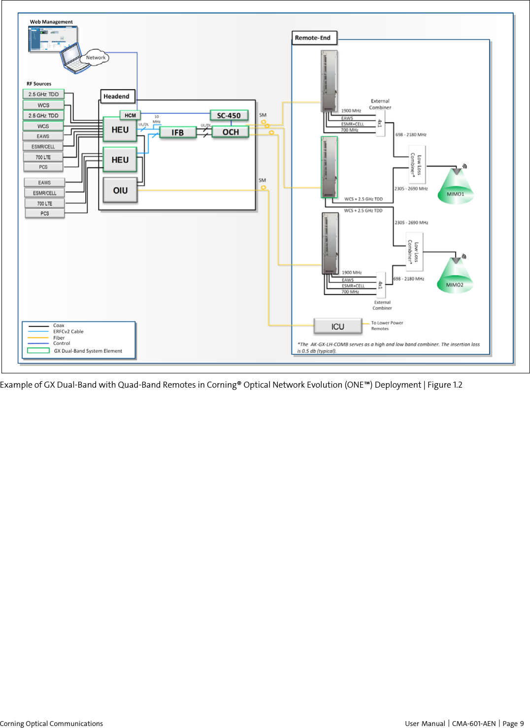  Corning Optical Communications    User Manual | CMA-601-AEN |  Page 9  Example of GX Dual-Band with Quad-Band Remotes in Corning® Optical Network Evolution (ONE™) Deployment | Figure  1.2  