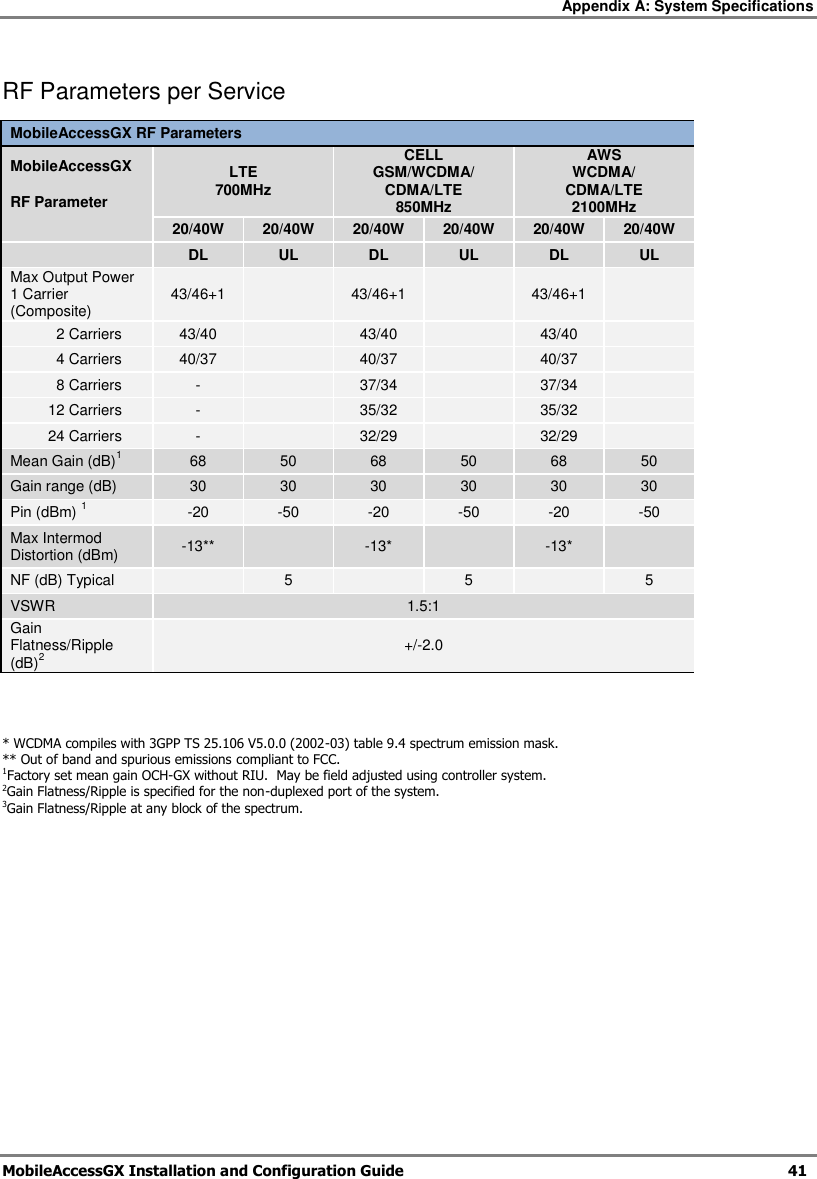 Appendix A: System Specifications MobileAccessGX Installation and Configuration Guide 41 RF Parameters per Service MobileAccessGX RF Parameters MobileAccessGX LTE 700MHz CELL GSM/WCDMA/ CDMA/LTE 850MHz AWS WCDMA/ CDMA/LTE 2100MHz RF Parameter 20/40W 20/40W 20/40W 20/40W 20/40W 20/40W DL UL DL UL DL UL Max Output Power 1 Carrier (Composite) 43/46+1 43/46+1 43/46+1 2 Carriers 43/40 43/40 43/40 4 Carriers 40/37 40/37 40/37 8 Carriers - 37/34 37/34 12 Carriers - 35/32 35/32 24 Carriers - 32/29 32/29 Mean Gain (dB)1 68 50 68 50 68 50 Gain range (dB) 30 30 30 30 30 30 Pin (dBm) 1 -20 -50 -20 -50 -20 -50 Max Intermod Distortion (dBm) -13** -13* -13* NF (dB) Typical 5 5 5 VSWR 1.5:1 Gain Flatness/Ripple (dB)2 +/-2.0 * WCDMA compiles with 3GPP TS 25.106 V5.0.0 (2002-03) table 9.4 spectrum emission mask. ** Out of band and spurious emissions compliant to FCC. 1Factory set mean gain OCH-GX without RIU. May be field adjusted using controller system. 2Gain Flatness/Ripple is specified for the non-duplexed port of the system. 3Gain Flatness/Ripple at any block of the spectrum.
