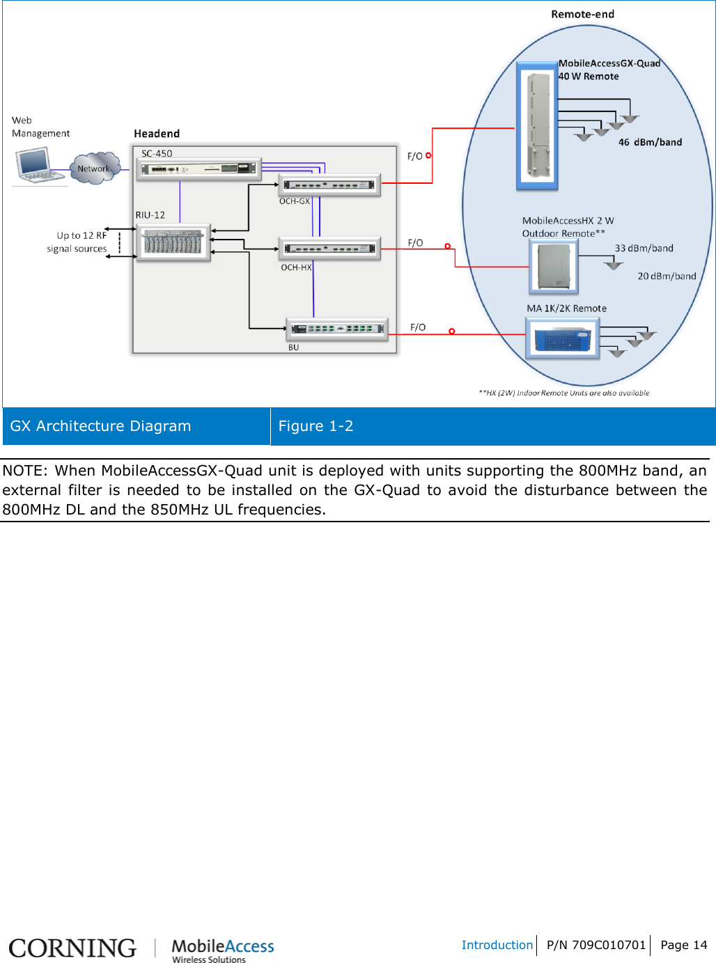   Introduction P/N 709C010701 Page 14     GX Architecture Diagram Figure 1-2 NOTE: When MobileAccessGX-Quad unit is deployed with units supporting the 800MHz band, an external  filter is needed  to be installed on the GX-Quad  to avoid the disturbance between the 800MHz DL and the 850MHz UL frequencies.   
