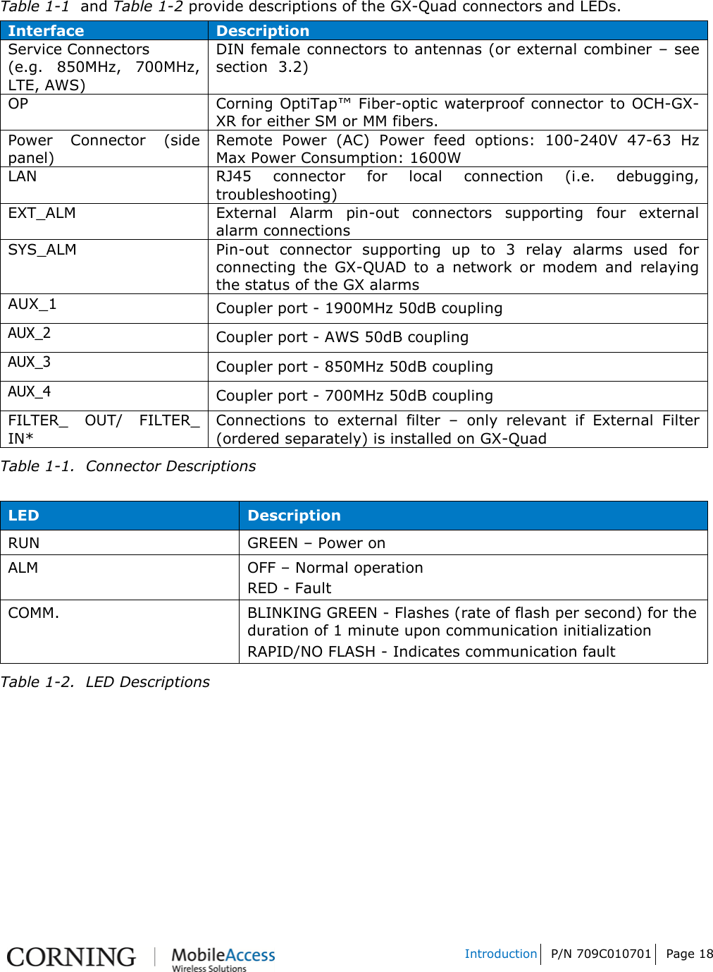   Introduction P/N 709C010701 Page 18    Table 1-1  and Table 1-2 provide descriptions of the GX-Quad connectors and LEDs. Interface Description Service Connectors  (e.g.  850MHz,  700MHz, LTE, AWS) DIN female connectors to antennas (or external combiner – see section  3.2) OP Corning  OptiTap™  Fiber-optic waterproof connector to OCH-GX-XR for either SM or MM fibers.  Power  Connector  (side panel) Remote  Power  (AC)  Power  feed  options:  100-240V  47-63  Hz Max Power Consumption: 1600W LAN RJ45  connector  for  local  connection  (i.e.  debugging, troubleshooting) EXT_ALM External  Alarm  pin-out  connectors  supporting  four  external alarm connections SYS_ALM Pin-out  connector  supporting  up  to  3  relay  alarms  used  for connecting  the  GX-QUAD  to  a  network  or  modem  and  relaying the status of the GX alarms  AUX_1  Coupler port - 1900MHz 50dB coupling AUX_2 Coupler port - AWS 50dB coupling AUX_3 Coupler port - 850MHz 50dB coupling AUX_4 Coupler port - 700MHz 50dB coupling FILTER_  OUT/  FILTER_ IN* Connections  to  external  filter  –  only  relevant  if  External  Filter (ordered separately) is installed on GX-Quad Table 1-1.  Connector Descriptions  LED Description RUN GREEN – Power on ALM OFF – Normal operation RED - Fault COMM. BLINKING GREEN - Flashes (rate of flash per second) for the duration of 1 minute upon communication initialization RAPID/NO FLASH - Indicates communication fault Table 1-2.  LED Descriptions 