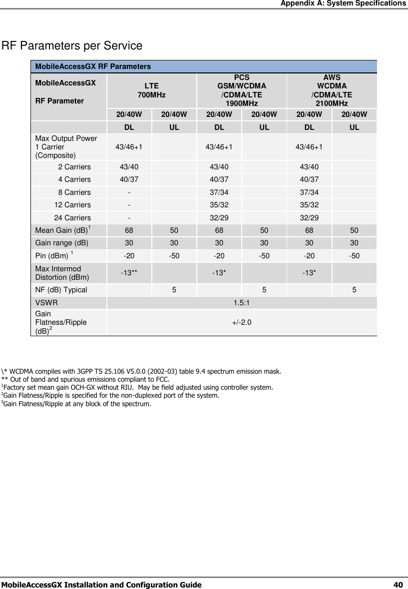 Appendix A: System Specifications MobileAccessGX Installation and Configuration Guide 40 RF Parameters per Service MobileAccessGX RF Parameters MobileAccessGX LTE 700MHz PCS GSM/WCDMA /CDMA/LTE 1900MHz AWS WCDMA /CDMA/LTE 2100MHz RF Parameter 20/40W 20/40W 20/40W 20/40W 20/40W 20/40W DL UL DL UL DL UL Max Output Power 1 Carrier (Composite) 43/46+1 43/46+1 43/46+1 2 Carriers 43/40 43/40 43/40 4 Carriers 40/37 40/37 40/37 8 Carriers - 37/34 37/34 12 Carriers - 35/32 35/32 24 Carriers - 32/29 32/29 Mean Gain (dB)1 68 50 68 50 68 50 Gain range (dB) 30 30 30 30 30 30 Pin (dBm) 1 -20 -50 -20 -50 -20 -50 Max Intermod Distortion (dBm) -13** -13* -13* NF (dB) Typical 5 5 5 VSWR 1.5:1 Gain Flatness/Ripple (dB)2 +/-2.0 \* WCDMA compiles with 3GPP TS 25.106 V5.0.0 (2002-03) table 9.4 spectrum emission mask. ** Out of band and spurious emissions compliant to FCC. 1Factory set mean gain OCH-GX without RIU. May be field adjusted using controller system. 2Gain Flatness/Ripple is specified for the non-duplexed port of the system. 3Gain Flatness/Ripple at any block of the spectrum.