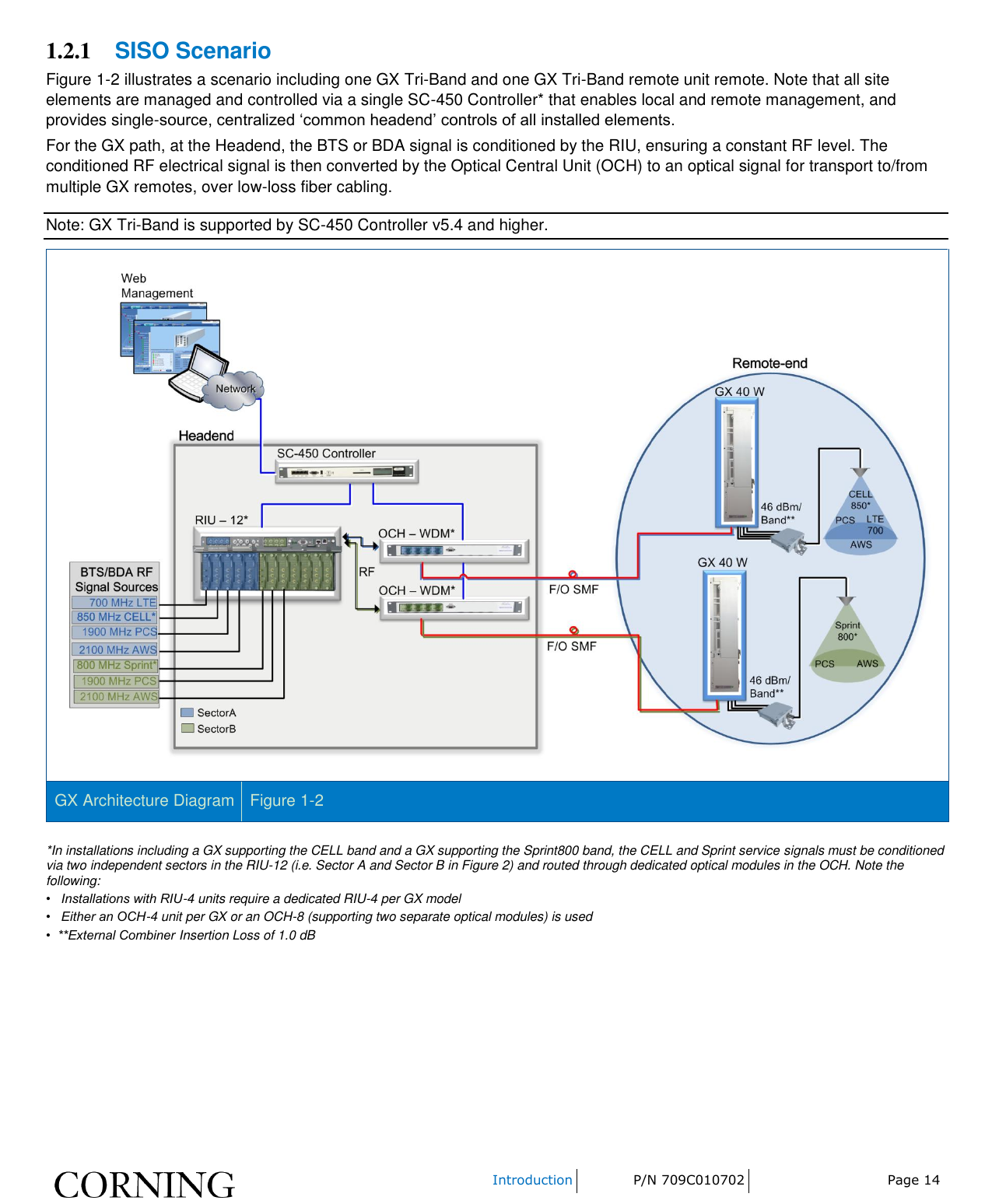    Introduction P/N 709C010702 Page 14  1.2.1 SISO Scenario Figure 1-2 illustrates a scenario including one GX Tri-Band and one GX Tri-Band remote unit remote. Note that all site elements are managed and controlled via a single SC-450 Controller* that enables local and remote management, and provides single-source, centralized „common headend‟ controls of all installed elements. For the GX path, at the Headend, the BTS or BDA signal is conditioned by the RIU, ensuring a constant RF level. The conditioned RF electrical signal is then converted by the Optical Central Unit (OCH) to an optical signal for transport to/from multiple GX remotes, over low-loss fiber cabling. Note: GX Tri-Band is supported by SC-450 Controller v5.4 and higher.  GX Architecture Diagram Figure 1-2  *In installations including a GX supporting the CELL band and a GX supporting the Sprint800 band, the CELL and Sprint service signals must be conditioned via two independent sectors in the RIU-12 (i.e. Sector A and Sector B in Figure 2) and routed through dedicated optical modules in the OCH. Note the following: •   Installations with RIU-4 units require a dedicated RIU-4 per GX model  •   Either an OCH-4 unit per GX or an OCH-8 (supporting two separate optical modules) is used  •  **External Combiner Insertion Loss of 1.0 dB   