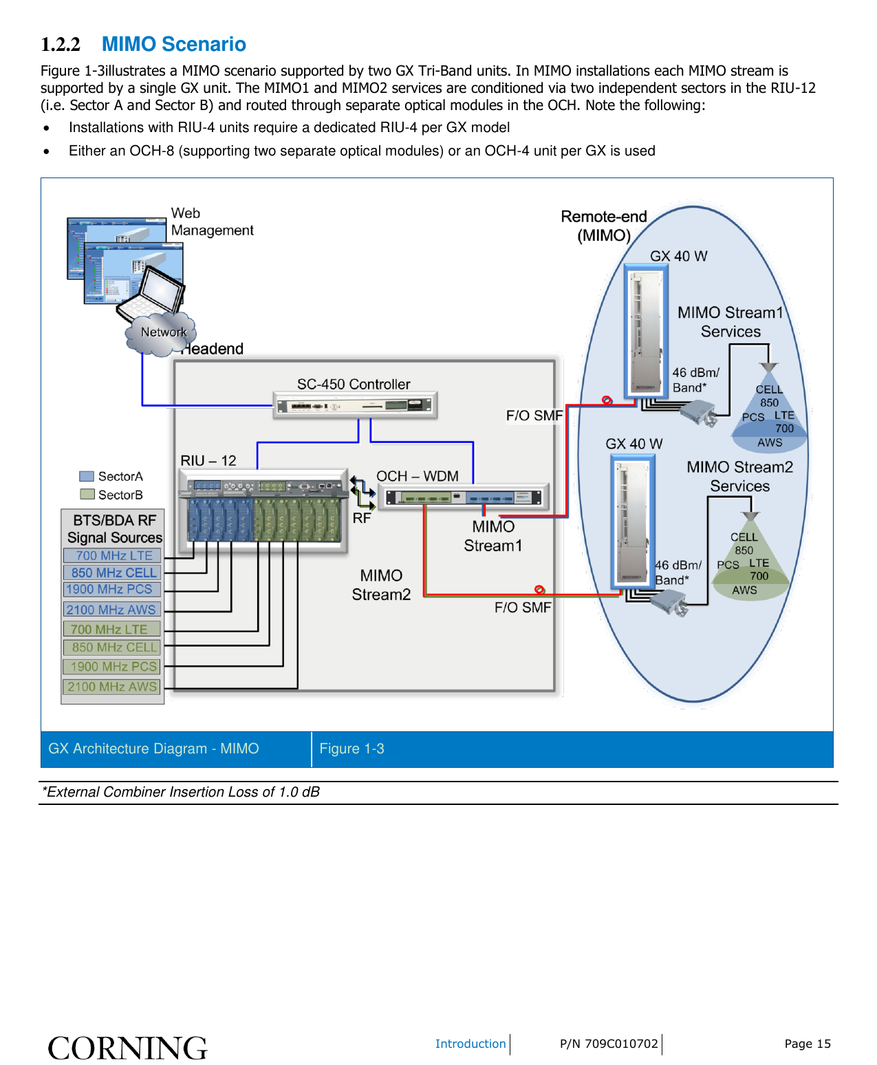    Introduction P/N 709C010702 Page 15  1.2.2 MIMO Scenario Figure 1-3illustrates a MIMO scenario supported by two GX Tri-Band units. In MIMO installations each MIMO stream is supported by a single GX unit. The MIMO1 and MIMO2 services are conditioned via two independent sectors in the RIU-12 (i.e. Sector A and Sector B) and routed through separate optical modules in the OCH. Note the following:   Installations with RIU-4 units require a dedicated RIU-4 per GX model   Either an OCH-8 (supporting two separate optical modules) or an OCH-4 unit per GX is used   GX Architecture Diagram - MIMO Figure 1-3 *External Combiner Insertion Loss of 1.0 dB    