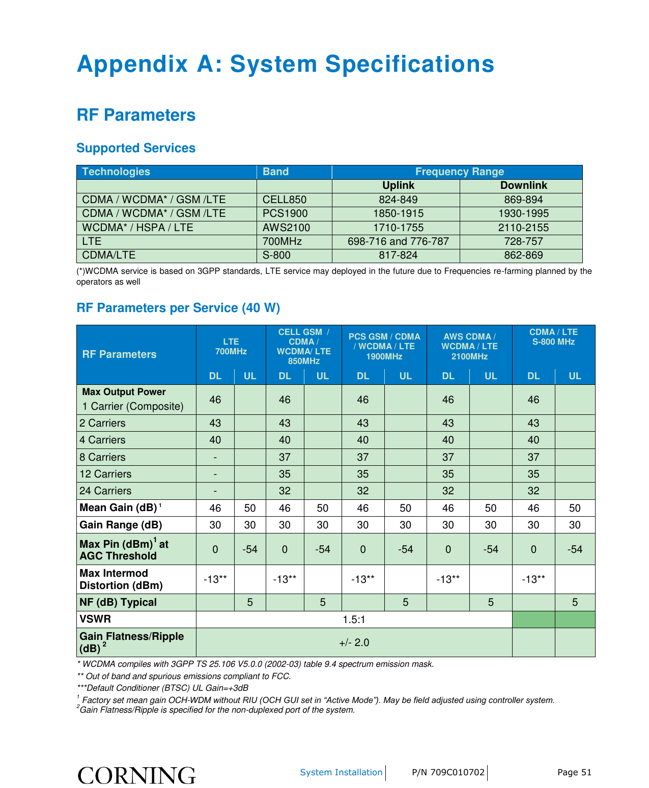    System Installation P/N 709C010702 Page 51  Appendix A: System Specifications RF Parameters Supported Services Technologies Band Frequency Range   Uplink Downlink CDMA / WCDMA* / GSM /LTE CELL850 824-849 869-894 CDMA / WCDMA* / GSM /LTE PCS1900 1850-1915 1930-1995 WCDMA* / HSPA / LTE AWS2100 1710-1755 2110-2155 LTE 700MHz 698-716 and 776-787 728-757 CDMA/LTE S-800 817-824 862-869 (*)WCDMA service is based on 3GPP standards, LTE service may deployed in the future due to Frequencies re-farming planned by the operators as well RF Parameters per Service (40 W) RF Parameters LTE 700MHz CELL GSM  / CDMA / WCDMA/ LTE 850MHZ PCS GSM / CDMA / WCDMA / LTE 1900MHz AWS CDMA / WCDMA / LTE 2100MHz CDMA / LTE S-800 MHz DL UL DL UL DL UL DL UL DL UL Max Output Power  1 Carrier (Composite) 46  46  46  46  46  2 Carriers 43  43  43  43  43  4 Carriers 40  40  40  40  40  8 Carriers -  37  37  37  37  12 Carriers -  35  35  35  35  24 Carriers -  32  32  32  32  Mean Gain (dB) 1 46 50 46 50 46 50 46 50 46 50 Gain Range (dB) 30 30 30 30 30 30 30 30 30 30 Max Pin (dBm)1 at AGC Threshold 0 -54 0 -54 0 -54 0 -54 0 -54 Max Intermod Distortion (dBm) -13**  -13**  -13**  -13**  -13**  NF (dB) Typical  5  5  5  5  5 VSWR 1.5:1   Gain Flatness/Ripple (dB) 2 +/- 2.0   * WCDMA compiles with 3GPP TS 25.106 V5.0.0 (2002-03) table 9.4 spectrum emission mask. ** Out of band and spurious emissions compliant to FCC. ***Default Conditioner (BTSC) UL Gain=+3dB 1 Factory set mean gain OCH-WDM without RIU (OCH GUI set in “Active Mode”). May be field adjusted using controller system. 2Gain Flatness/Ripple is specified for the non-duplexed port of the system.  