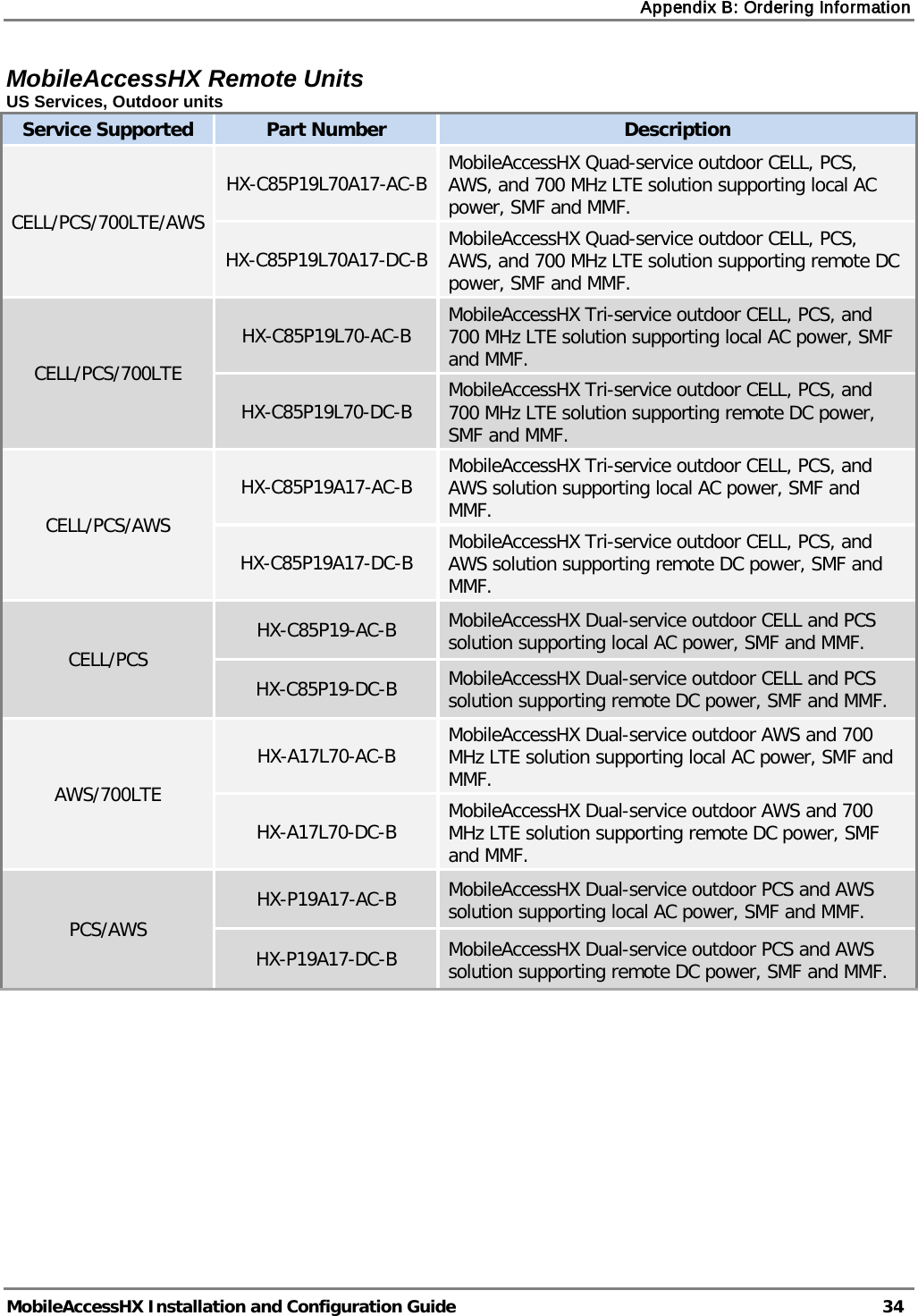 Appendix B: Ordering Information MobileAccessHX Installation and Configuration Guide 34 MobileAccessHX Remote Units US Services, Outdoor units Service Supported Part Number Description CELL/PCS/700LTE/AWS HX-C85P19L70A17-AC-B MobileAccessHX Quad-service outdoor CELL, PCS, AWS, and 700 MHz LTE solution supporting local AC power, SMF and MMF. HX-C85P19L70A17-DC-B MobileAccessHX Quad-service outdoor CELL, PCS, AWS, and 700 MHz LTE solution supporting remote DC power, SMF and MMF. CELL/PCS/700LTE HX-C85P19L70-AC-B MobileAccessHX Tri-service outdoor CELL, PCS, and 700 MHz LTE solution supporting local AC power, SMF and MMF. HX-C85P19L70-DC-B MobileAccessHX Tri-service outdoor CELL, PCS, and 700 MHz LTE solution supporting remote DC power, SMF and MMF. CELL/PCS/AWS HX-C85P19A17-AC-B MobileAccessHX Tri-service outdoor CELL, PCS, and AWS solution supporting local AC power, SMF and MMF. HX-C85P19A17-DC-B MobileAccessHX Tri-service outdoor CELL, PCS, and AWS solution supporting remote DC power, SMF and MMF. CELL/PCS HX-C85P19-AC-B MobileAccessHX Dual-service outdoor CELL and PCS solution supporting local AC power, SMF and MMF. HX-C85P19-DC-B MobileAccessHX Dual-service outdoor CELL and PCS solution supporting remote DC power, SMF and MMF. AWS/700LTE HX-A17L70-AC-B MobileAccessHX Dual-service outdoor AWS and 700 MHz LTE solution supporting local AC power, SMF and MMF. HX-A17L70-DC-B MobileAccessHX Dual-service outdoor AWS and 700 MHz LTE solution supporting remote DC power, SMF and MMF. PCS/AWS HX-P19A17-AC-B MobileAccessHX Dual-service outdoor PCS and AWS solution supporting local AC power, SMF and MMF. HX-P19A17-DC-B MobileAccessHX Dual-service outdoor PCS and AWS solution supporting remote DC power, SMF and MMF.