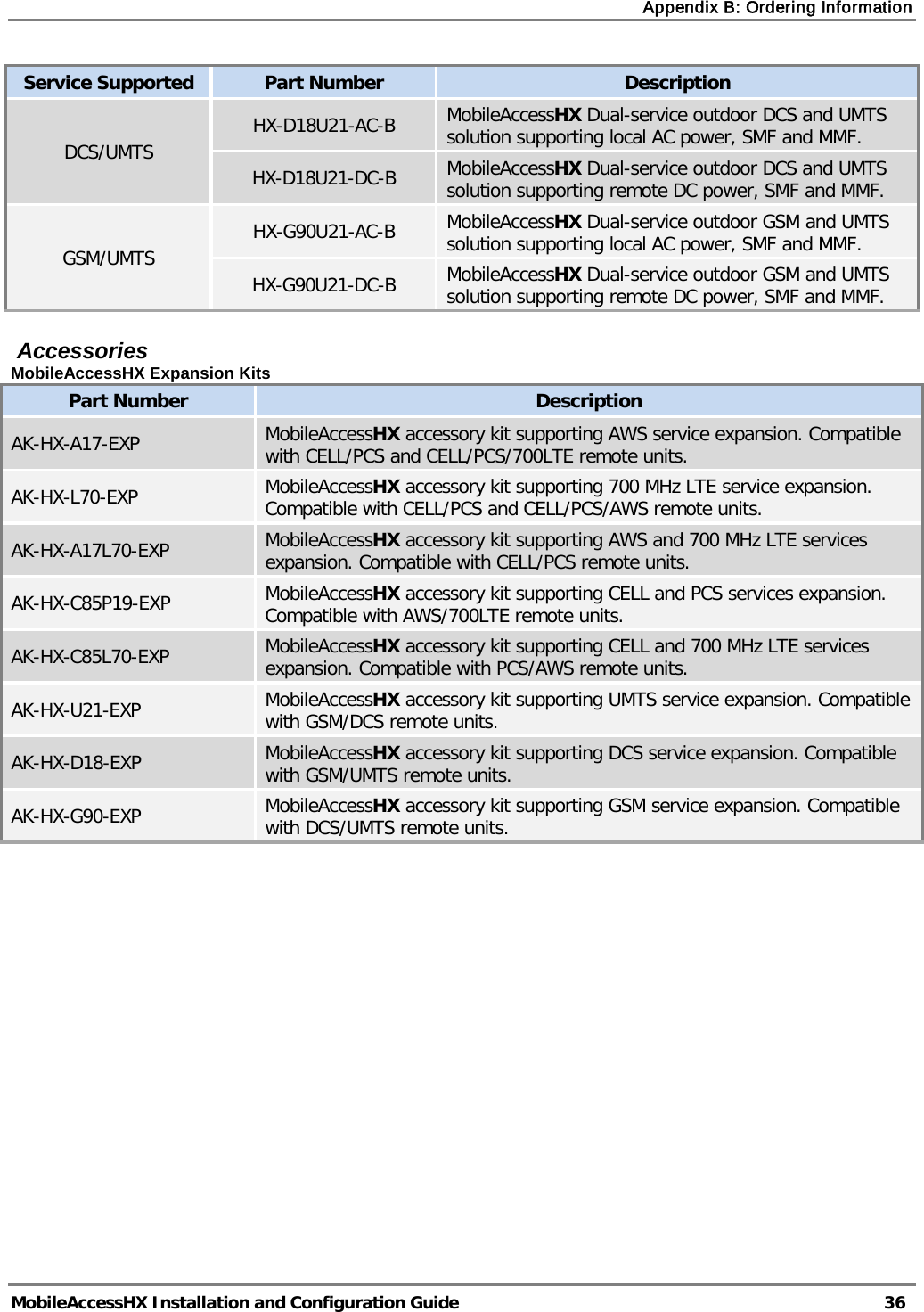 Appendix B: Ordering Information MobileAccessHX Installation and Configuration Guide 36 Service Supported Part Number Description DCS/UMTS HX-D18U21-AC-B MobileAccessHX Dual-service outdoor DCS and UMTS solution supporting local AC power, SMF and MMF. HX-D18U21-DC-B MobileAccessHX Dual-service outdoor DCS and UMTS solution supporting remote DC power, SMF and MMF. GSM/UMTS HX-G90U21-AC-B MobileAccessHX Dual-service outdoor GSM and UMTS solution supporting local AC power, SMF and MMF. HX-G90U21-DC-B MobileAccessHX Dual-service outdoor GSM and UMTS solution supporting remote DC power, SMF and MMF. Accessories MobileAccessHX Expansion Kits Part Number Description AK-HX-A17-EXP MobileAccessHX accessory kit supporting AWS service expansion. Compatible with CELL/PCS and CELL/PCS/700LTE remote units. AK-HX-L70-EXP MobileAccessHX accessory kit supporting 700 MHz LTE service expansion. Compatible with CELL/PCS and CELL/PCS/AWS remote units. AK-HX-A17L70-EXP MobileAccessHX accessory kit supporting AWS and 700 MHz LTE services expansion. Compatible with CELL/PCS remote units. AK-HX-C85P19-EXP MobileAccessHX accessory kit supporting CELL and PCS services expansion. Compatible with AWS/700LTE remote units. AK-HX-C85L70-EXP MobileAccessHX accessory kit supporting CELL and 700 MHz LTE services expansion. Compatible with PCS/AWS remote units. AK-HX-U21-EXP MobileAccessHX accessory kit supporting UMTS service expansion. Compatible with GSM/DCS remote units. AK-HX-D18-EXP MobileAccessHX accessory kit supporting DCS service expansion. Compatible with GSM/UMTS remote units. AK-HX-G90-EXP MobileAccessHX accessory kit supporting GSM service expansion. Compatible with DCS/UMTS remote units.