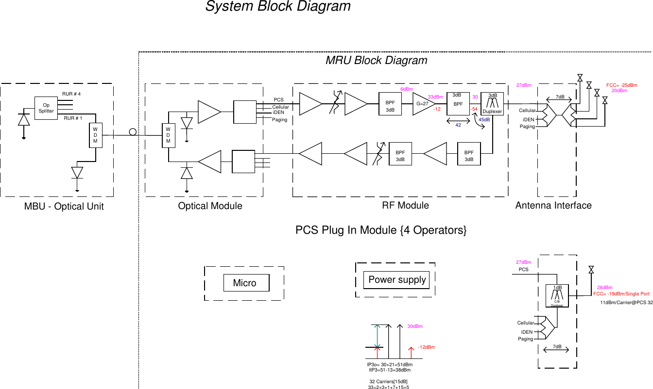 30dBm-12dBmIP3o= 30+21=51dBmIIP3=51-13=38dBm32 Carriers[15dB]33=2+3+1+7+15+5FCC= -25dBm20dBmPCS Plug In Module {4 Operators}BPFDuplexer33dBm 3027dBm3dB45dB423dBBPF-12 -547dBG=273dBBPF3dBBPF3dBFCC= -19dBm/Single Port6dBmCellulariDENPagingPagingiDENPCSCellularWDMAntenna InterfaceRF ModuleOptical ModuleOpSplitterRUR # 1RUR # 4WDMMBU - Optical UnitSystem Block DiagramCellulariDENPagingC/BDuplexer1dB7dBPCS27dBm26dBm11dBm/Carrier@PCS 32Micro Power supplyMRU Block Diagram 