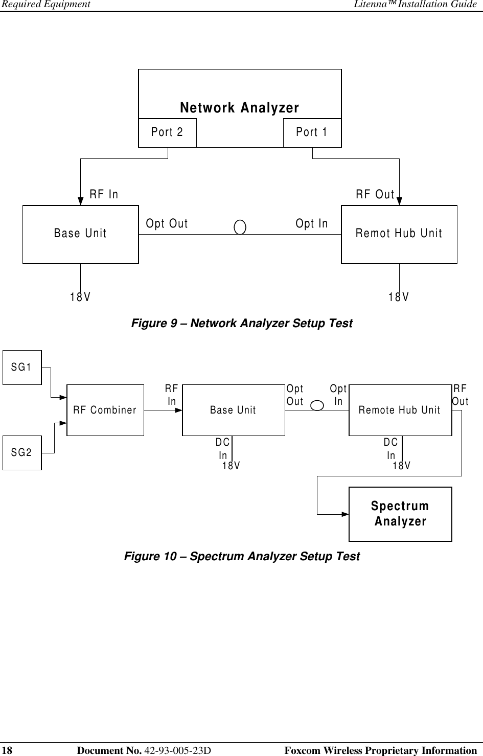 Required Equipment Litenna Installation Guide18 Document No. 42-93-005-23D Foxcom Wireless Proprietary Information Base Unit Remot Hub UnitNetwork AnalyzerPort 2 Port 1RF In RF OutOpt Out Opt In18V 18V Figure 9 – Network Analyzer Setup Test Remote Hub UnitBase UnitRF CombinerSG1SpectrumAnalyzerSG218V 18VRFIn OptOut OptIn RFOutDCInDCIn Figure 10 – Spectrum Analyzer Setup Test