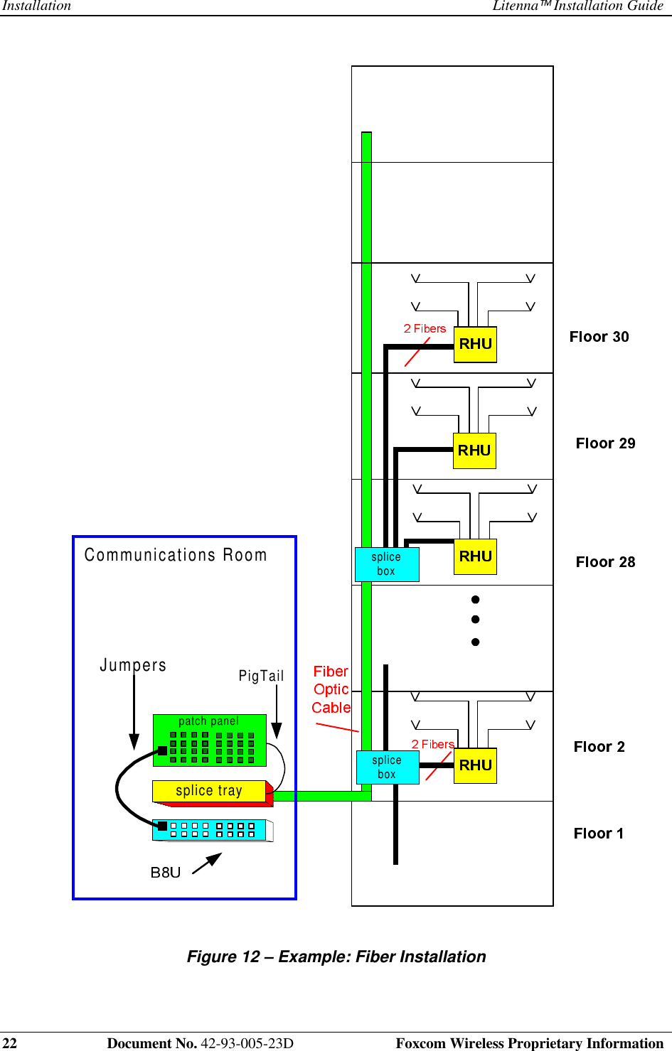 Installation Litenna Installation Guide22 Document No. 42-93-005-23D Foxcom Wireless Proprietary Information patch panelsplice trayPigTailJumpersspliceboxspliceboxCommunications Room Figure 12 – Example: Fiber Installation