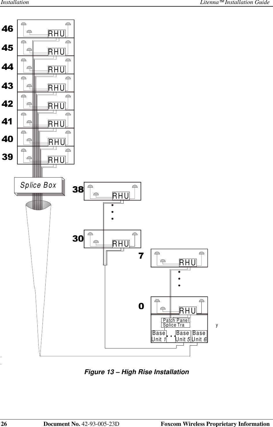 Installation Litenna Installation Guide26 Document No. 42-93-005-23D Foxcom Wireless Proprietary Information RHUBaseUnit 1BaseUnit 5BaseUnit 6RHURHURHURHURHURHURHURHURHURHURHUSplice BoxPatch PanelSplice Tra y Figure 13 – High Rise Installation