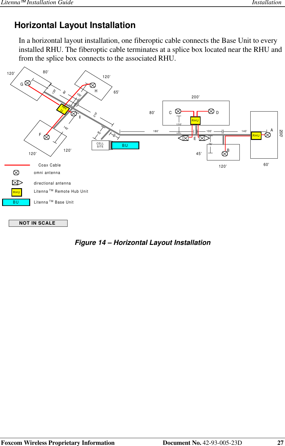 Litenna Installation Guide InstallationFoxcom Wireless Proprietary Information Document No. 42-93-005-23D 27Horizontal Layout Installation In a horizontal layout installation, one fiberoptic cable connects the Base Unit to everyinstalled RHU. The fiberoptic cable terminates at a splice box located near the RHU andfrom the splice box connects to the associated RHU. CELLSITE200'200'80'120'120' 60'45'65'120'120'120' 80'100' 140'75'120'180'210'60'80'140'100'120'90'NOT IN SCALERHURHURHURHUFBACEDomni antennadirectional antennaGIHLitennaTM Remote Hub UnitBUBU LitennaTM Base UnitCoax Cable Figure 14 – Horizontal Layout Installation