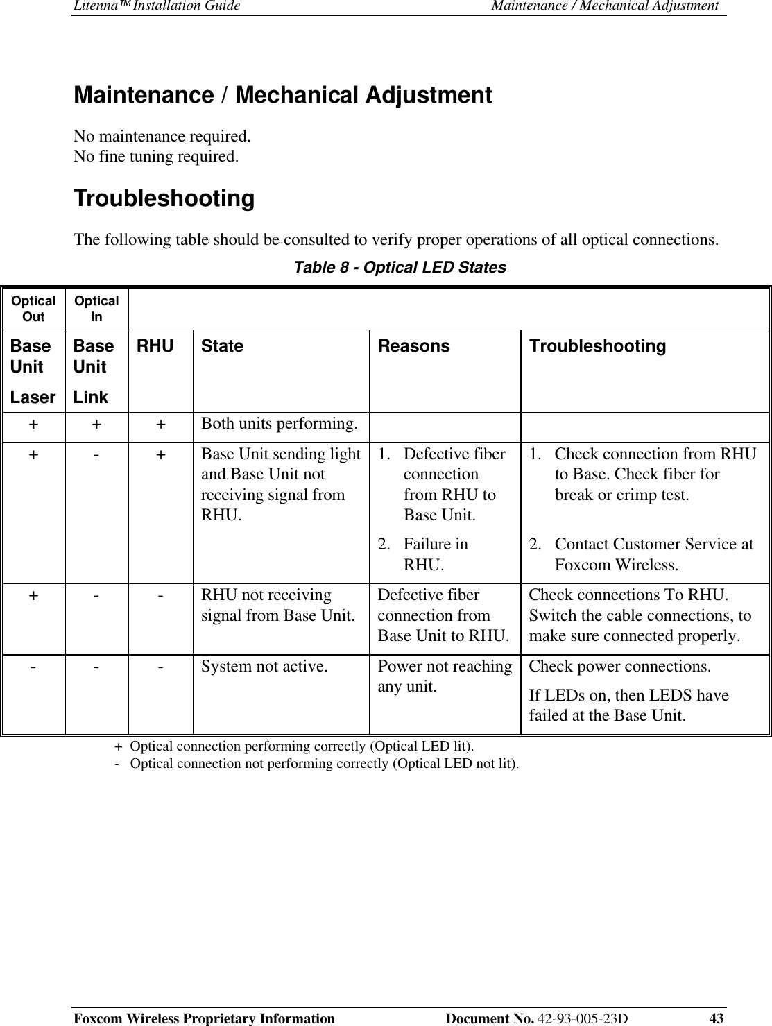Litenna Installation Guide Maintenance / Mechanical AdjustmentFoxcom Wireless Proprietary Information Document No. 42-93-005-23D 43Maintenance / Mechanical AdjustmentNo maintenance required.No fine tuning required.TroubleshootingThe following table should be consulted to verify proper operations of all optical connections.Table 8 - Optical LED StatesOpticalOut OpticalInBaseUnitLaserBaseUnitLinkRHU State Reasons Troubleshooting+ + + Both units performing.+ - + Base Unit sending lightand Base Unit notreceiving signal fromRHU.1. Defective fiberconnectionfrom RHU toBase Unit.1. Check connection from RHUto Base. Check fiber forbreak or crimp test.2. Failure inRHU. 2. Contact Customer Service atFoxcom Wireless.+ - - RHU not receivingsignal from Base Unit. Defective fiberconnection fromBase Unit to RHU.Check connections To RHU.Switch the cable connections, tomake sure connected properly.- - - System not active. Power not reachingany unit. Check power connections.If LEDs on, then LEDS havefailed at the Base Unit.+ Optical connection performing correctly (Optical LED lit).- Optical connection not performing correctly (Optical LED not lit).