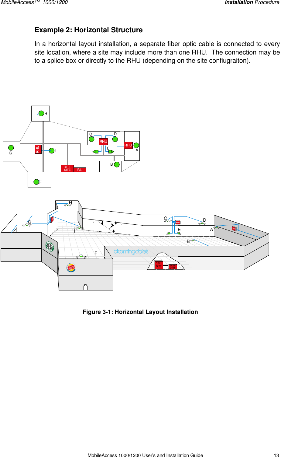MobileAccess™ 1000/1200 Installation Procedure MobileAccess 1000/1200 User’s and Installation Guide 13 Example 2: Horizontal Structure In a horizontal layout installation, a separate fiber optic cable is connected to every site location, where a site may include more than one RHU. The connection may be to a splice box or directly to the RHU (depending on the site confiugraiton). ACGHECELLSITEBASEUNITFIDBRHU RHUCELLSITEBUABCDEFGIH Figure 3-1: Horizontal Layout Installation