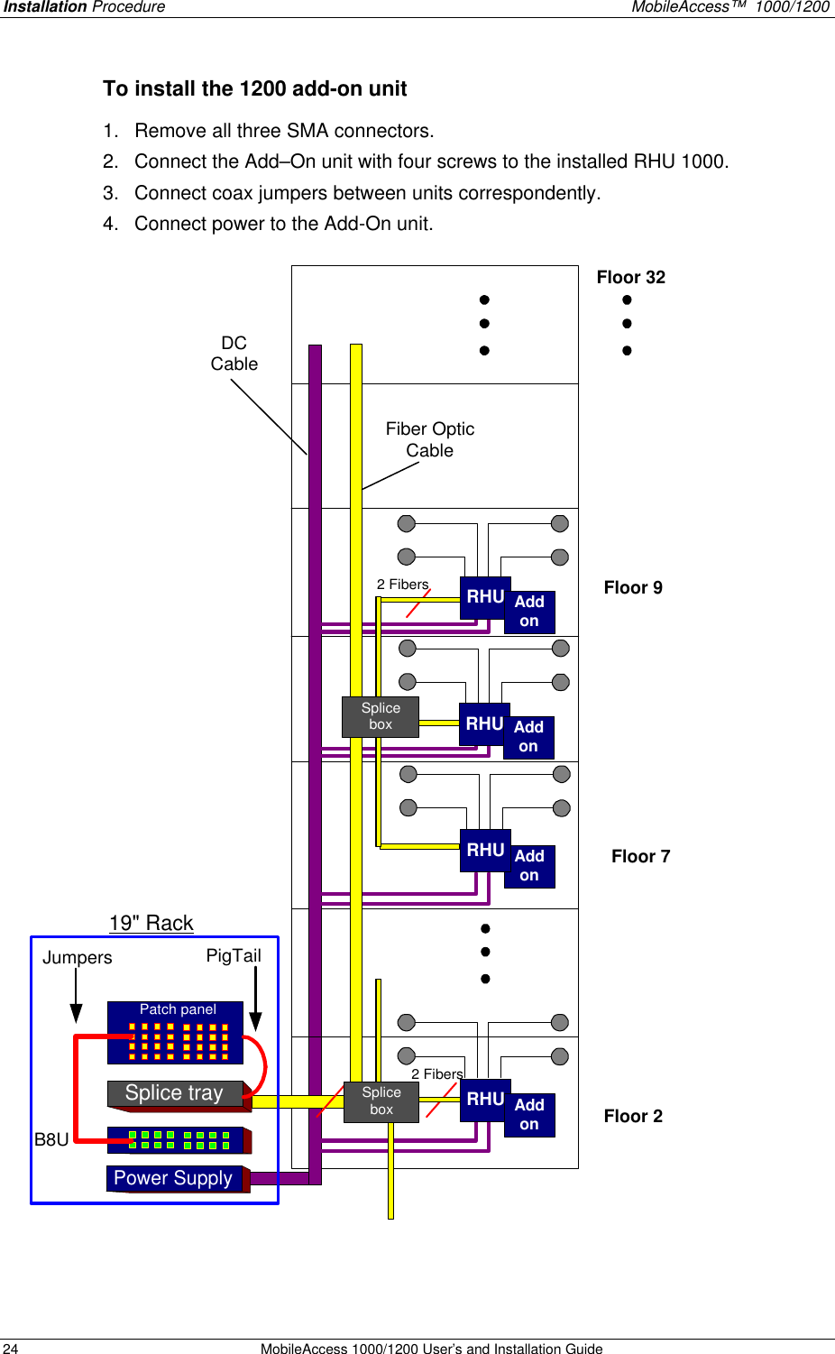 Installation Procedure MobileAccess™ 1000/1200 24 MobileAccess 1000/1200 User’s and Installation Guide To install the 1200 add-on unit 1. Remove all three SMA connectors. 2. Connect the Add–On unit with four screws to the installed RHU 1000. 3. Connect coax jumpers between units correspondently. 4. Connect power to the Add-On unit. AddonFloor 9Floor 2RHU2 FibersFiber OpticCableFloor 72 FibersPatch panelSplice trayB8UPigTailJumpersSpliceboxRHURHURHU19" RackPower SupplyDCCableSpliceboxFloor 32AddonAddonAddon
