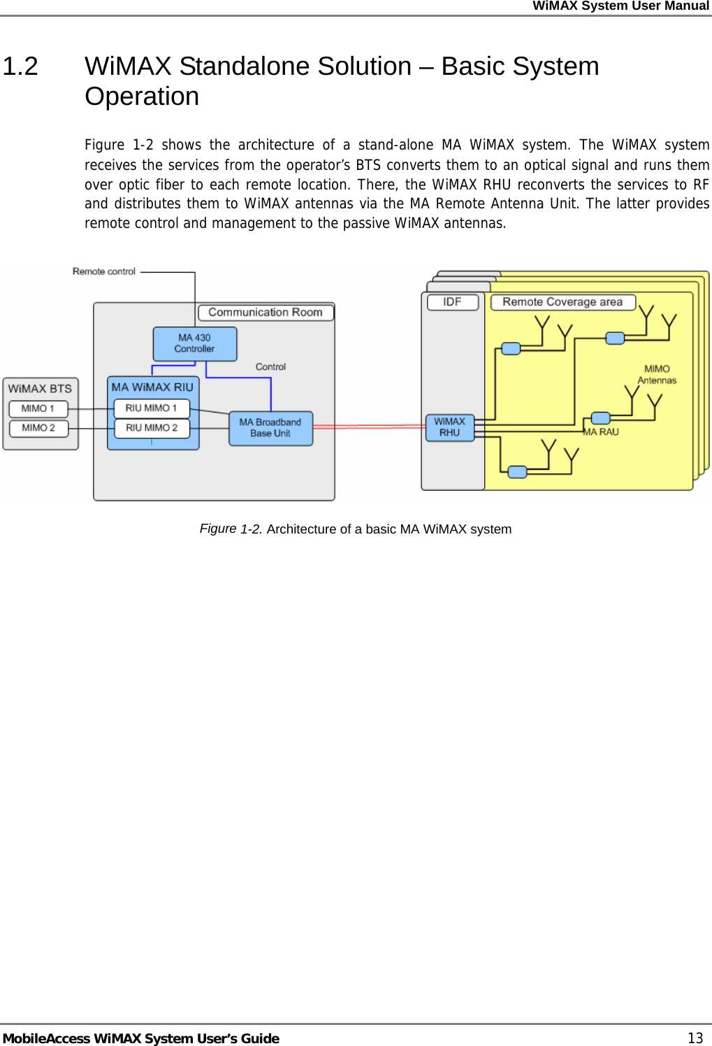 WiMAX System User Manual MobileAccess WiMAX System User’s Guide 13 1.2 WiMAX Standalone Solution – Basic System Operation Figure 1-2 shows the architecture of a stand-alone MA WiMAX system. The WiMAX system receives the services from the operator’s BTS converts them to an optical signal and runs them over optic fiber to each remote location. There, the WiMAX RHU reconverts the services to RF and distributes them to WiMAX antennas via the MA Remote Antenna Unit. The latter provides remote control and management to the passive WiMAX antennas. Figure 1-2. Architecture of a basic MA WiMAX system