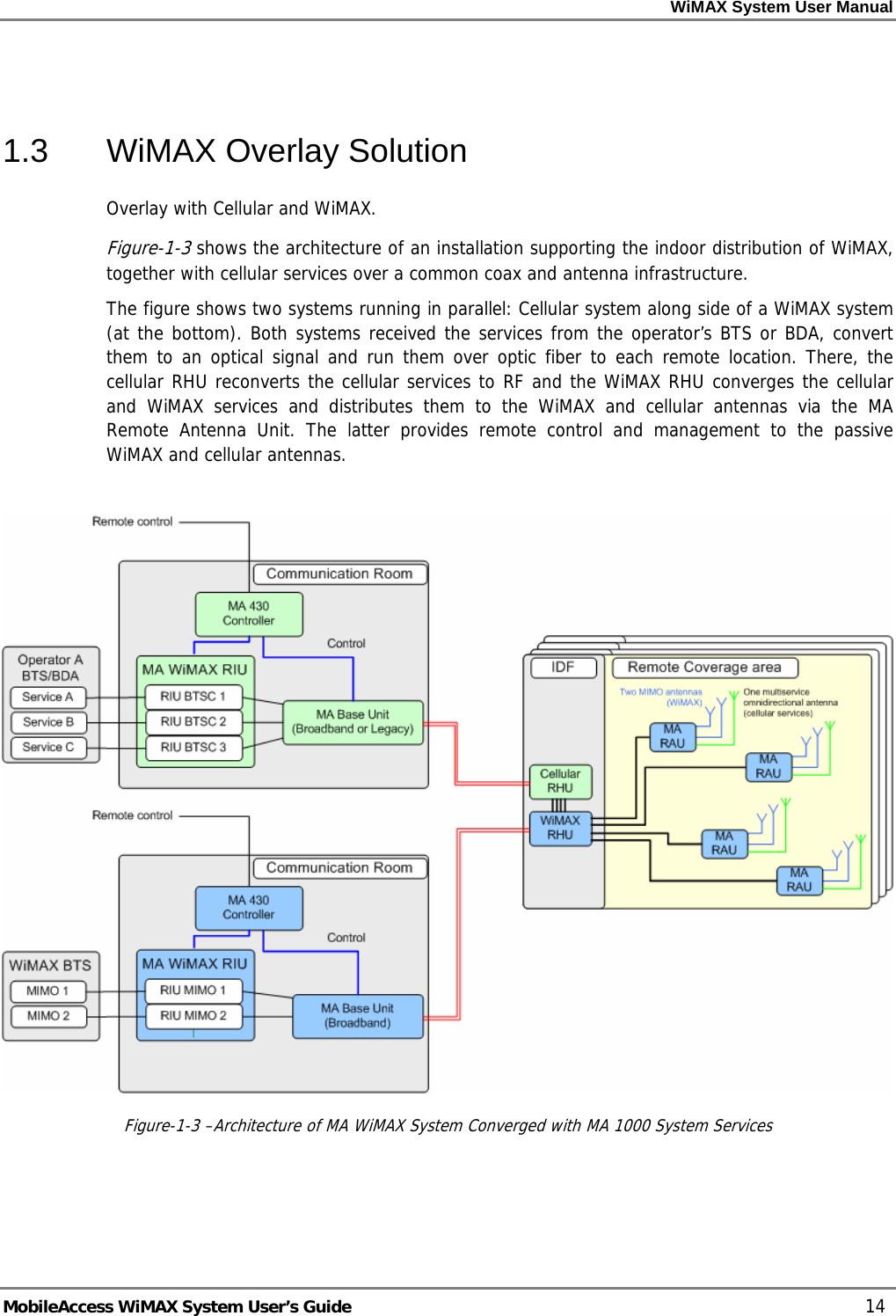WiMAX System User Manual MobileAccess WiMAX System User’s Guide 14 1.3 WiMAX Overlay Solution Overlay with Cellular and WiMAX. Figure- 1-3 shows the architecture of an installation supporting the indoor distribution of WiMAX, together with cellular services over a common coax and antenna infrastructure. The figure shows two systems running in parallel: Cellular system along side of a WiMAX system (at the bottom). Both systems received the services from the operator’s BTS or BDA, convert them to an optical signal and run them over optic fiber to each remote location. There, the cellular RHU reconverts the cellular services to RF and the WiMAX RHU converges the cellular and WiMAX services and distributes them to the WiMAX and cellular antennas via the MA Remote Antenna Unit. The latter provides remote control and management to the passive WiMAX and cellular antennas. Figure- 1-3 –Architecture of MA WiMAX System Converged with MA 1000 System Services