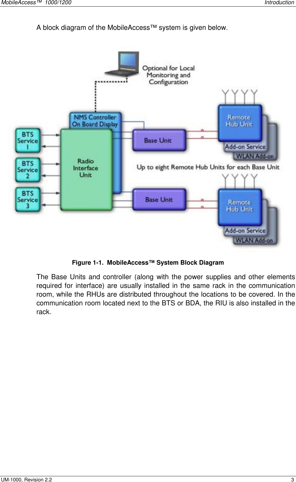 MobileAccess™ 1000/1200 Introduction UM-1000, Revision 2.2 3 A block diagram of the MobileAccess™ system is given below. Figure 1-1. MobileAccess™ System Block Diagram The Base Units and controller (along with the power supplies and other elements required for interface) are usually installed in the same rack in the communication room, while the RHUs are distributed throughout the locations to be covered. In the communication room located next to the BTS or BDA, the RIU is also installed in the rack.