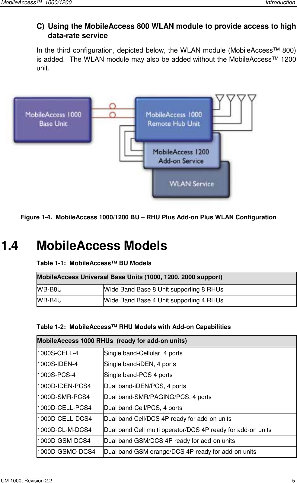 MobileAccess™ 1000/1200 Introduction UM-1000, Revision 2.2 5 C) Using the MobileAccess 800 WLAN module to provide access to high data-rate service In the third configuration, depicted below, the WLAN module (MobileAccess™ 800) is added. The WLAN module may also be added without the MobileAccess™ 1200 unit. Figure 1-4. MobileAccess 1000/1200 BU – RHU Plus Add-on Plus WLAN Configuration 1.4 MobileAccess Models Table 1-1: MobileAccess™ BU Models MobileAccess Universal Base Units (1000, 1200, 2000 support) WB-B8U Wide Band Base 8 Unit supporting 8 RHUs WB-B4U Wide Band Base 4 Unit supporting 4 RHUs Table 1-2: MobileAccess™ RHU Models with Add-on Capabilities MobileAccess 1000 RHUs (ready for add-on units) 1000S-CELL-4 Single band-Cellular, 4 ports 1000S-IDEN-4 Single band-iDEN, 4 ports 1000S-PCS-4 Single band-PCS 4 ports 1000D-IDEN-PCS4 Dual band-iDEN/PCS, 4 ports 1000D-SMR-PCS4 Dual band-SMR/PAGING/PCS, 4 ports 1000D-CELL-PCS4 Dual band-Cell/PCS, 4 ports 1000D-CELL-DCS4 Dual band Cell/DCS 4P ready for add-on units 1000D-CL-M-DCS4 Dual band Cell multi operator/DCS 4P ready for add-on units 1000D-GSM-DCS4 Dual band GSM/DCS 4P ready for add-on units 1000D-GSMO-DCS4 Dual band GSM orange/DCS 4P ready for add-on units