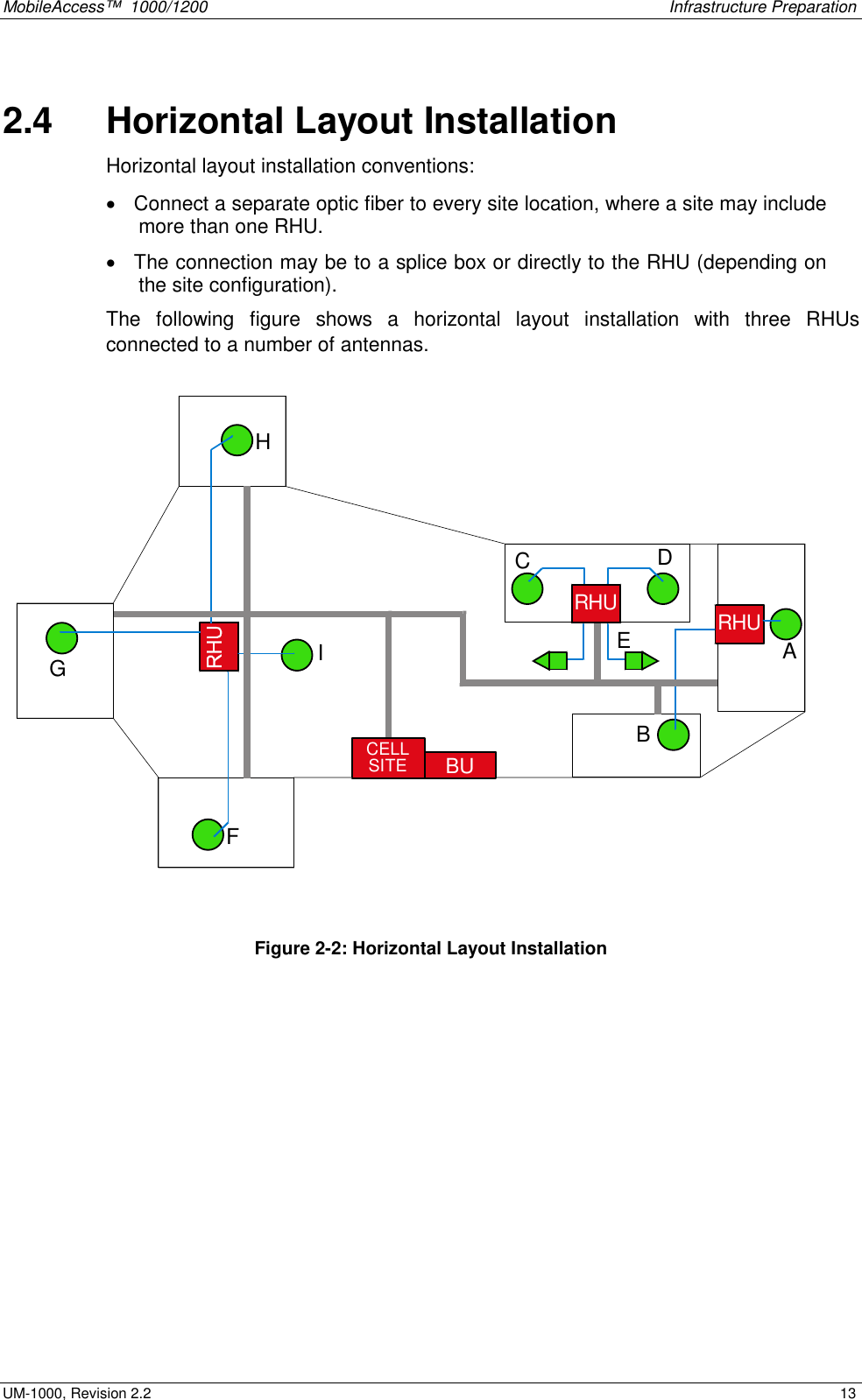 MobileAccess™ 1000/1200 Infrastructure Preparation UM-1000, Revision 2.2 13 2.4 Horizontal Layout Installation Horizontal layout installation conventions: • Connect a separate optic fiber to every site location, where a site may include more than one RHU. • The connection may be to a splice box or directly to the RHU (depending on the site configuration). The following figure shows a horizontal layout installation with three RHUs connected to a number of antennas. RHU RHUCELLSITE BUABCDEFGIH Figure 2-2: Horizontal Layout Installation