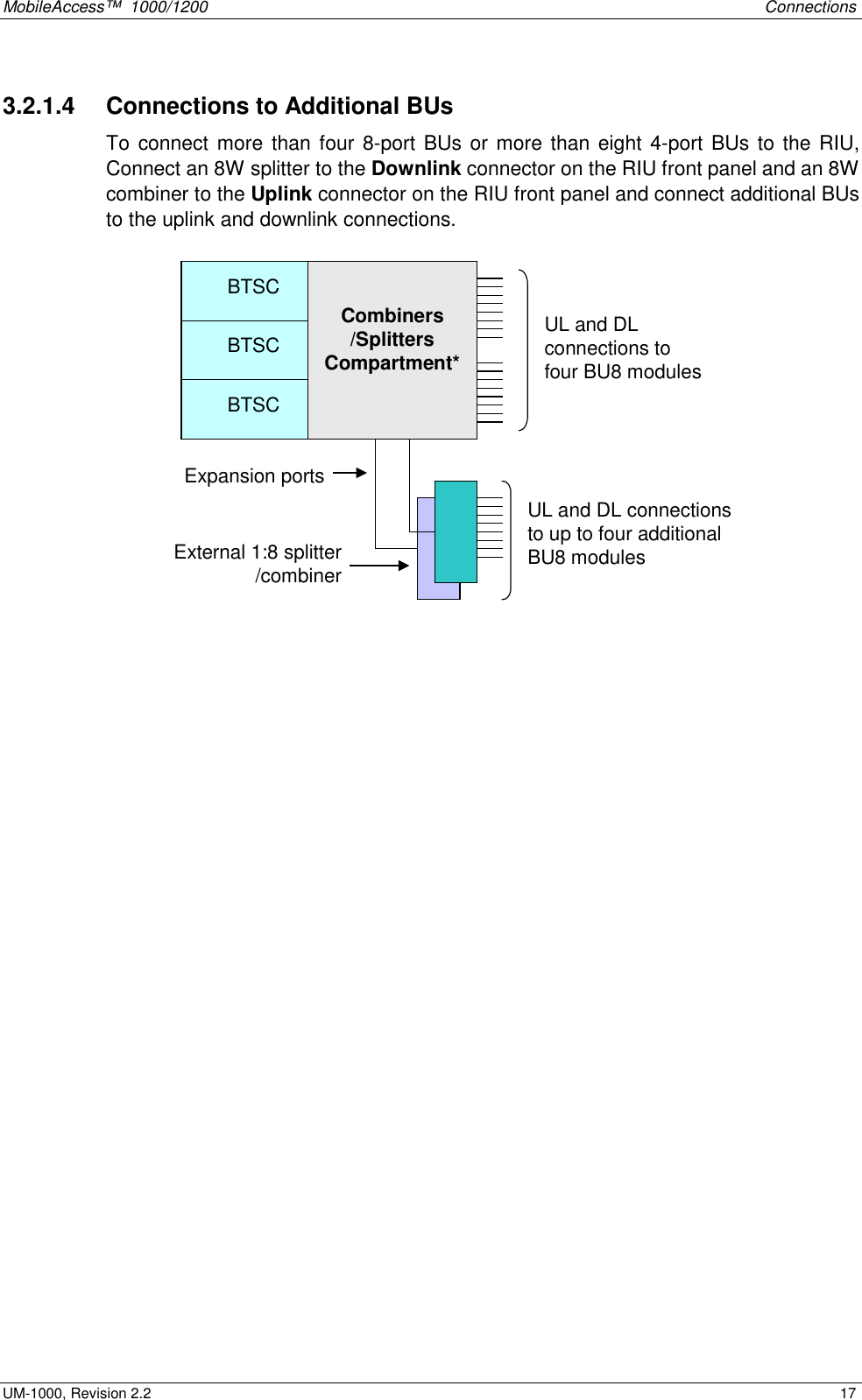 MobileAccess™ 1000/1200 Connections UM-1000, Revision 2.2 17 3.2.1.4 Connections to Additional BUs To connect more than four 8-port BUs or more than eight 4-port BUs to the RIU, Connect an 8W splitter to the Downlink connector on the RIU front panel and an 8W combiner to the Uplink connector on the RIU front panel and connect additional BUs to the uplink and downlink connections. Expansion portsBTSCBTSCBTSCBTSCBTSCBTSCCombiners /Splitters Compartment*UL and DL connections to four BU8 modulesUL and DL connections to up to four additional BU8 modulesExternal 1:8 splitter /combiner