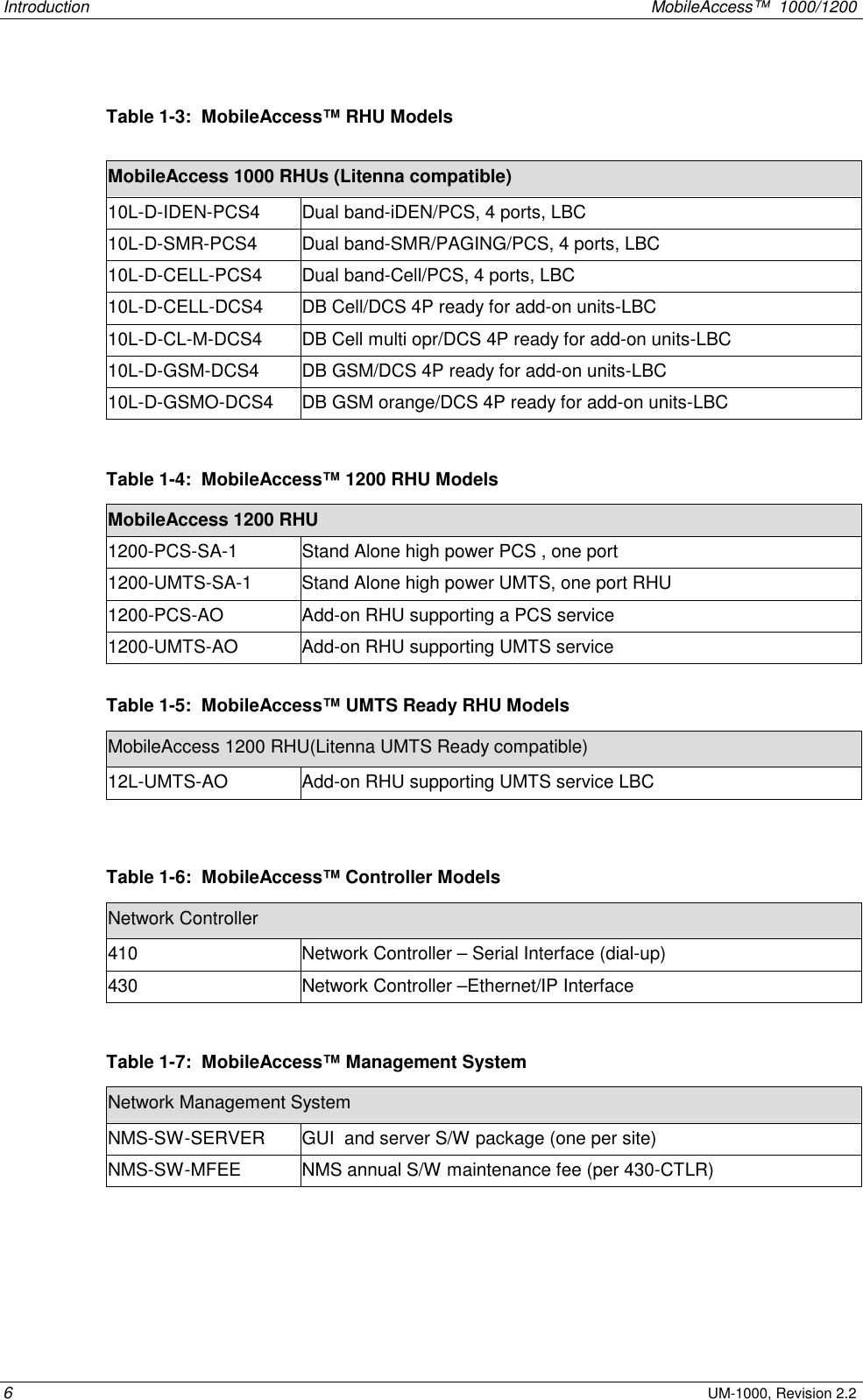 Introduction MobileAccess™ 1000/1200 6 UM-1000, Revision 2.2 Table 1-3: MobileAccess™ RHU Models MobileAccess 1000 RHUs (Litenna compatible) 10L-D-IDEN-PCS4 Dual band-iDEN/PCS, 4 ports, LBC 10L-D-SMR-PCS4 Dual band-SMR/PAGING/PCS, 4 ports, LBC 10L-D-CELL-PCS4 Dual band-Cell/PCS, 4 ports, LBC 10L-D-CELL-DCS4 DB Cell/DCS 4P ready for add-on units-LBC 10L-D-CL-M-DCS4 DB Cell multi opr/DCS 4P ready for add-on units-LBC 10L-D-GSM-DCS4 DB GSM/DCS 4P ready for add-on units-LBC 10L-D-GSMO-DCS4 DB GSM orange/DCS 4P ready for add-on units-LBC Table 1-4: MobileAccess™ 1200 RHU Models MobileAccess 1200 RHU 1200-PCS-SA-1 Stand Alone high power PCS , one port 1200-UMTS-SA-1 Stand Alone high power UMTS, one port RHU 1200-PCS-AO Add-on RHU supporting a PCS service 1200-UMTS-AO Add-on RHU supporting UMTS service Table 1-5: MobileAccess™ UMTS Ready RHU Models MobileAccess 1200 RHU(Litenna UMTS Ready compatible) 12L-UMTS-AO Add-on RHU supporting UMTS service LBC Table 1-6: MobileAccess™ Controller Models Network Controller 410 Network Controller – Serial Interface (dial-up) 430 Network Controller –Ethernet/IP Interface Table 1-7: MobileAccess™ Management System Network Management System NMS-SW-SERVER GUI and server S/W package (one per site) NMS-SW-MFEE NMS annual S/W maintenance fee (per 430-CTLR)