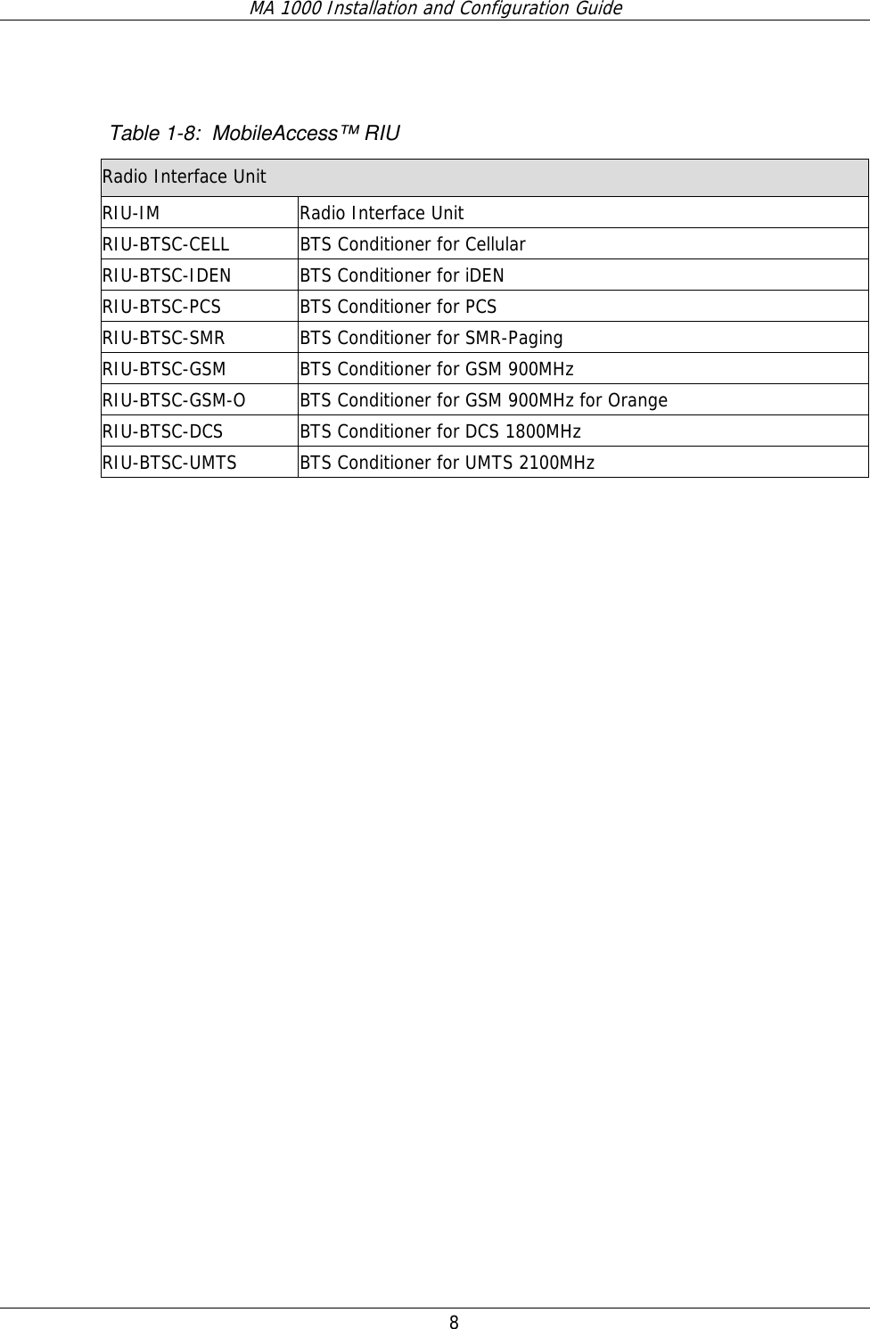 MA 1000 Installation and Configuration Guide  8    Table  1-8:  MobileAccess™ RIU  Radio Interface Unit RIU-IM  Radio Interface Unit  RIU-BTSC-CELL  BTS Conditioner for Cellular RIU-BTSC-IDEN  BTS Conditioner for iDEN RIU-BTSC-PCS  BTS Conditioner for PCS RIU-BTSC-SMR  BTS Conditioner for SMR-Paging RIU-BTSC-GSM  BTS Conditioner for GSM 900MHz RIU-BTSC-GSM-O  BTS Conditioner for GSM 900MHz for Orange RIU-BTSC-DCS  BTS Conditioner for DCS 1800MHz RIU-BTSC-UMTS  BTS Conditioner for UMTS 2100MHz  