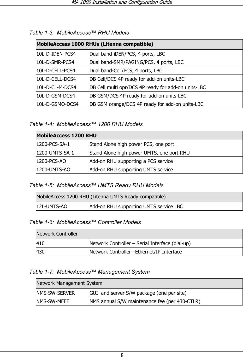 MA 1000 Installation and Configuration Guide 8 Table 1-3: MobileAccess™ RHU Models MobileAccess 1000 RHUs (Litenna compatible) 10L-D-IDEN-PCS4 Dual band-iDEN/PCS, 4 ports, LBC 10L-D-SMR-PCS4 Dual band-SMR/PAGING/PCS, 4 ports, LBC 10L-D-CELL-PCS4 Dual band-Cell/PCS, 4 ports, LBC 10L-D-CELL-DCS4 DB Cell/DCS 4P ready for add-on units-LBC 10L-D-CL-M-DCS4 DB Cell multi opr/DCS 4P ready for add-on units-LBC 10L-D-GSM-DCS4 DB GSM/DCS 4P ready for add-on units-LBC 10L-D-GSMO-DCS4 DB GSM orange/DCS 4P ready for add-on units-LBC Table 1-4: MobileAccess™ 1200 RHU Models MobileAccess 1200 RHU 1200-PCS-SA-1 Stand Alone high power PCS, one port 1200-UMTS-SA-1 Stand Alone high power UMTS, one port RHU 1200-PCS-AO Add-on RHU supporting a PCS service 1200-UMTS-AO Add-on RHU supporting UMTS service Table 1-5: MobileAccess™ UMTS Ready RHU Models MobileAccess 1200 RHU (Litenna UMTS Ready compatible) 12L-UMTS-AO Add-on RHU supporting UMTS service LBC Table 1-6: MobileAccess™ Controller Models Network Controller 410 Network Controller – Serial Interface (dial-up) 430 Network Controller –Ethernet/IP Interface Table 1-7: MobileAccess™ Management System Network Management System NMS-SW-SERVER GUI and server S/W package (one per site) NMS-SW-MFEE NMS annual S/W maintenance fee (per 430-CTLR)