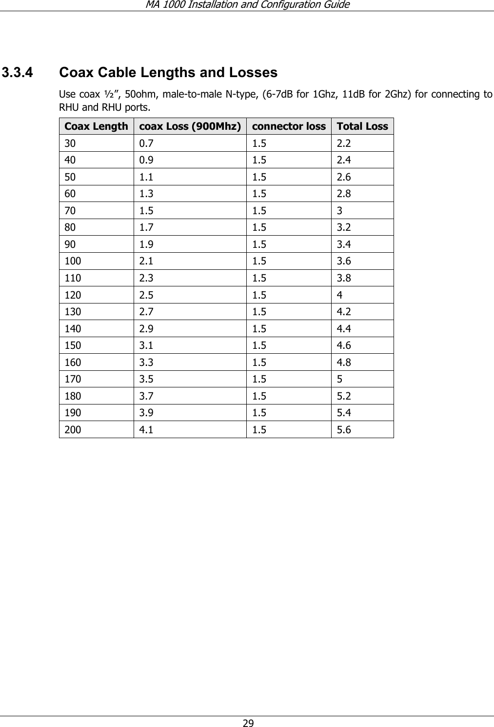 MA 1000 Installation and Configuration Guide 29 3.3.4 Coax Cable Lengths and Losses Use coax ½”, 50ohm, male-to-male N-type, (6-7dB for 1Ghz, 11dB for 2Ghz) for connecting to RHU and RHU ports. Coax Length coax Loss (900Mhz) connector loss Total Loss 30 0.7 1.5 2.2 40 0.9 1.5 2.4 50 1.1 1.5 2.6 60 1.3 1.5 2.8 70 1.5 1.5 3 80 1.7 1.5 3.2 90 1.9 1.5 3.4 100 2.1 1.5 3.6 110 2.3 1.5 3.8 120 2.5 1.5 4 130 2.7 1.5 4.2 140 2.9 1.5 4.4 150 3.1 1.5 4.6 160 3.3 1.5 4.8 170 3.5 1.5 5 180 3.7 1.5 5.2 190 3.9 1.5 5.4 200 4.1 1.5 5.6