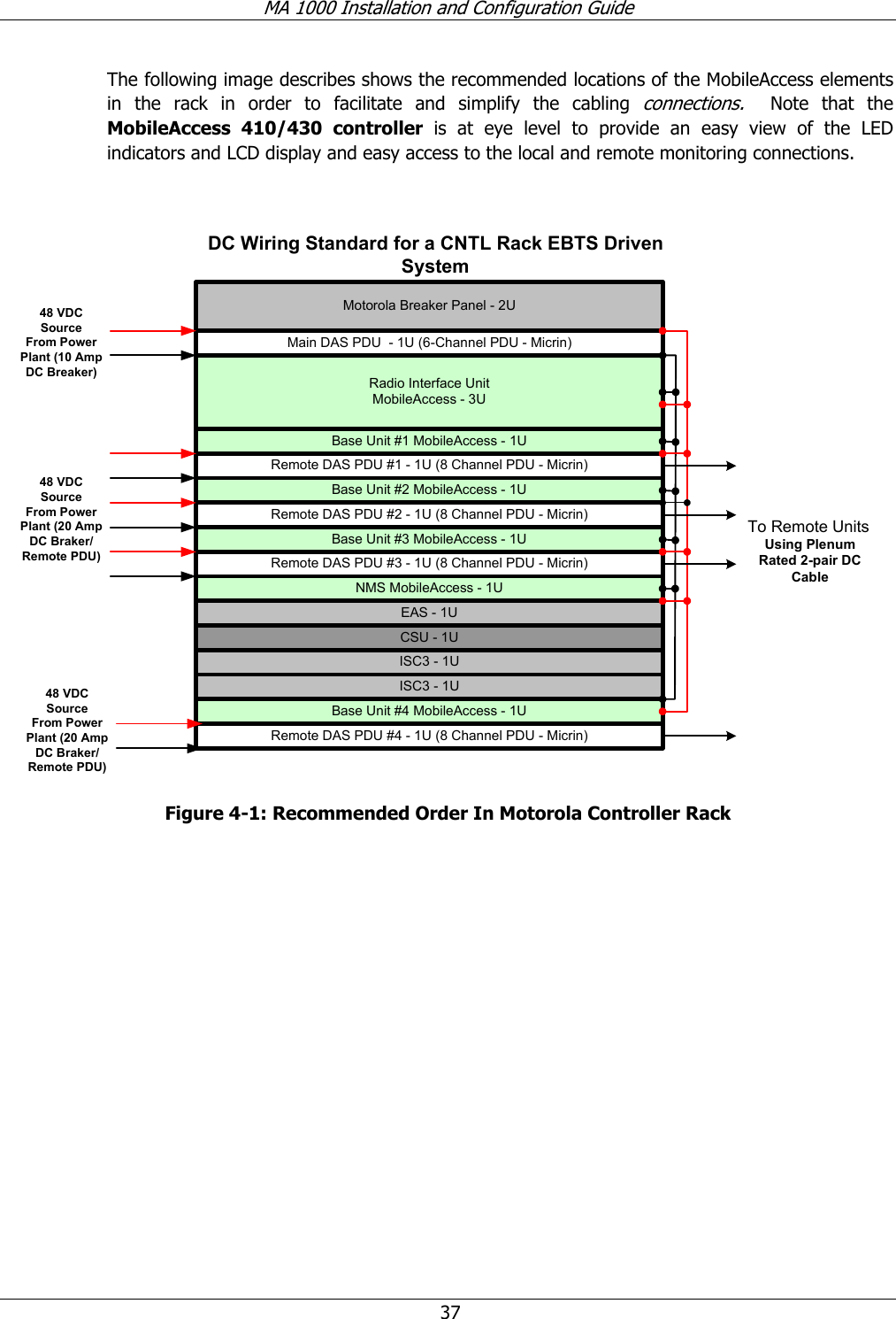 MA 1000 Installation and Configuration Guide 37 The following image describes shows the recommended locations of the MobileAccess elements in the rack in order to facilitate and simplify the cabling connections. Note that the MobileAccess 410/430 controller is at eye level to provide an easy view of the LED indicators and LCD display and easy access to the local and remote monitoring connections. Motorola Breaker Panel - 2UMain DAS PDU - 1U (6-Channel PDU - Micrin)Radio Interface UnitMobileAccess - 3UBase Unit #1 MobileAccess - 1URemote DAS PDU #1 - 1U (8 Channel PDU - Micrin)EAS - 1UISC3 - 1UISC3 - 1UBase Unit #2 MobileAccess - 1URemote DAS PDU #2 - 1U (8 Channel PDU - Micrin)NMS MobileAccess - 1UBase Unit #4 MobileAccess - 1URemote DAS PDU #4 - 1U (8 Channel PDU - Micrin)CSU - 1UBase Unit #3 MobileAccess - 1URemote DAS PDU #3 - 1U (8 Channel PDU - Micrin)48 VDCSourceFrom PowerPlant (10 AmpDC Breaker)48 VDCSourceFrom PowerPlant (20 AmpDC Braker/Remote PDU)48 VDCSourceFrom PowerPlant (20 AmpDC Braker/Remote PDU)Using PlenumRated 2-pair DCCableTo Remote UnitsDC Wiring Standard for a CNTL Rack EBTS DrivenSystem Figure 4-1: Recommended Order In Motorola Controller Rack