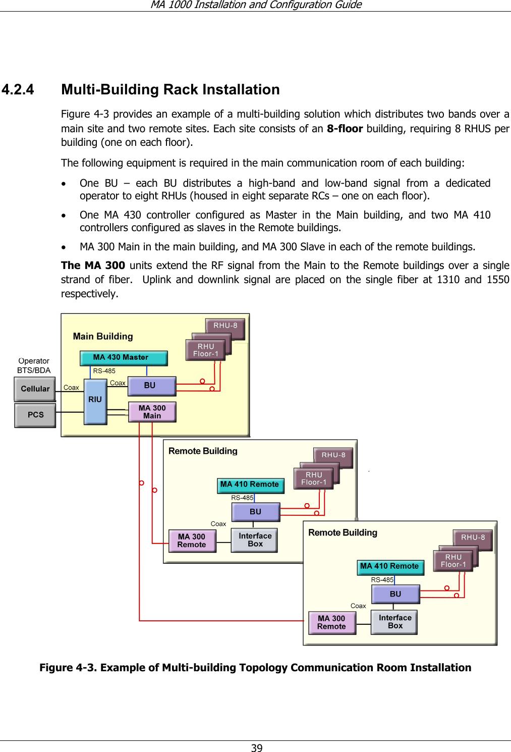 MA 1000 Installation and Configuration Guide 39 4.2.4 Multi-Building Rack Installation Figure 4-3 provides an example of a multi-building solution which distributes two bands over a main site and two remote sites. Each site consists of an 8-floor building, requiring 8 RHUS per building (one on each floor). The following equipment is required in the main communication room of each building: • One BU – each BU distributes a high-band and low-band signal from a dedicated operator to eight RHUs (housed in eight separate RCs – one on each floor). • One MA 430 controller configured as Master in the Main building, and two MA 410 controllers configured as slaves in the Remote buildings. • MA 300 Main in the main building, and MA 300 Slave in each of the remote buildings. The MA 300 units extend the RF signal from the Main to the Remote buildings over a single strand of fiber. Uplink and downlink signal are placed on the single fiber at 1310 and 1550 respectively. Figure 4-3. Example of Multi-building Topology Communication Room Installation