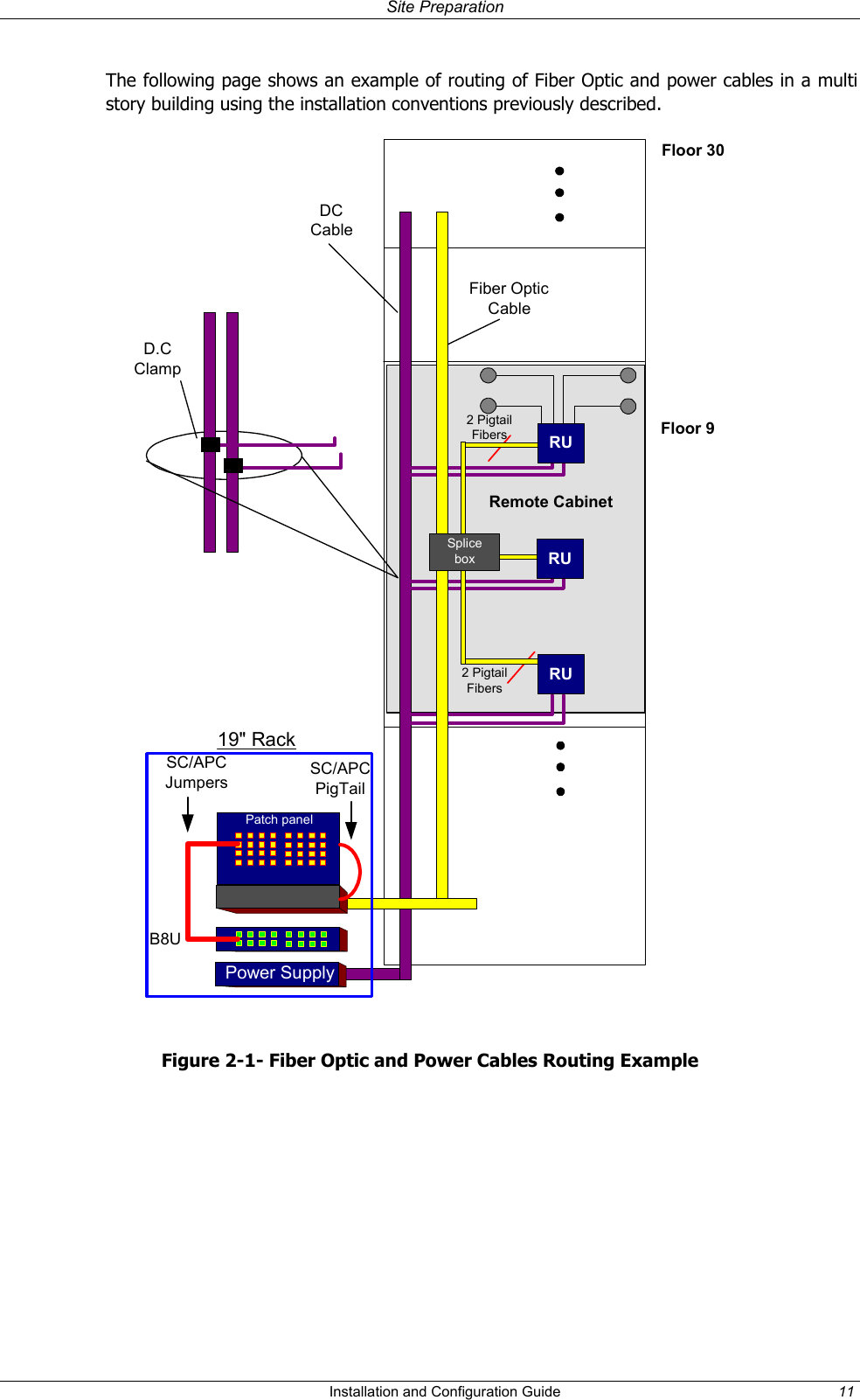 Site Preparation The following page shows an example of routing of Fiber Optic and power cables in a multi story building using the installation conventions previously described. Floor 92 PigtailFibersFiber OpticCablePatch panelB8USC/APCPigTailSC/APCJumpersRURURU19" RackPower SupplyDCCableSpliceboxFloor 30D.CClamp2 PigtailFibersRemote Cabinet Figure 2-1- Fiber Optic and Power Cables Routing Example Installation and Configuration Guide 11