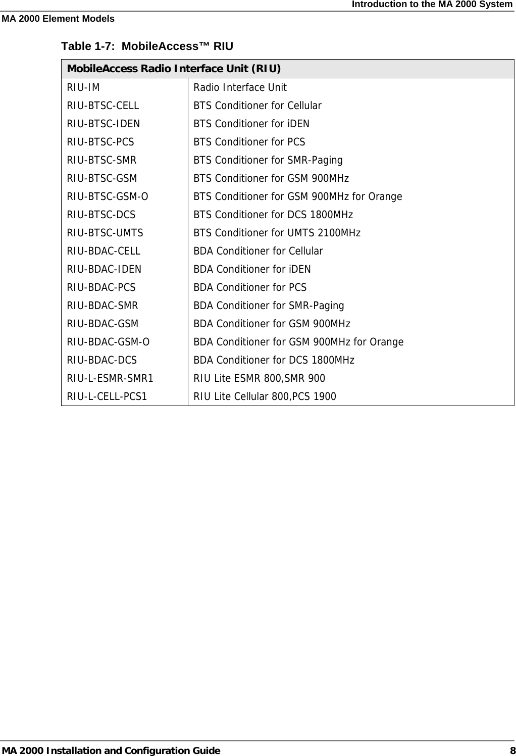 Introduction to the MA 2000 System MA 2000 Element Models MA 2000 Installation and Configuration Guide  8 Table  1-7:  MobileAccess™ RIU  MobileAccess Radio Interface Unit (RIU) RIU-IM RIU-BTSC-CELL RIU-BTSC-IDEN RIU-BTSC-PCS RIU-BTSC-SMR RIU-BTSC-GSM RIU-BTSC-GSM-O RIU-BTSC-DCS RIU-BTSC-UMTS RIU-BDAC-CELL RIU-BDAC-IDEN RIU-BDAC-PCS RIU-BDAC-SMR RIU-BDAC-GSM RIU-BDAC-GSM-O RIU-BDAC-DCS RIU-L-ESMR-SMR1 RIU-L-CELL-PCS1 Radio Interface Unit  BTS Conditioner for Cellular BTS Conditioner for iDEN BTS Conditioner for PCS BTS Conditioner for SMR-Paging BTS Conditioner for GSM 900MHz BTS Conditioner for GSM 900MHz for Orange BTS Conditioner for DCS 1800MHz BTS Conditioner for UMTS 2100MHz BDA Conditioner for Cellular BDA Conditioner for iDEN BDA Conditioner for PCS BDA Conditioner for SMR-Paging BDA Conditioner for GSM 900MHz BDA Conditioner for GSM 900MHz for Orange BDA Conditioner for DCS 1800MHz RIU Lite ESMR 800,SMR 900 RIU Lite Cellular 800,PCS 1900 
