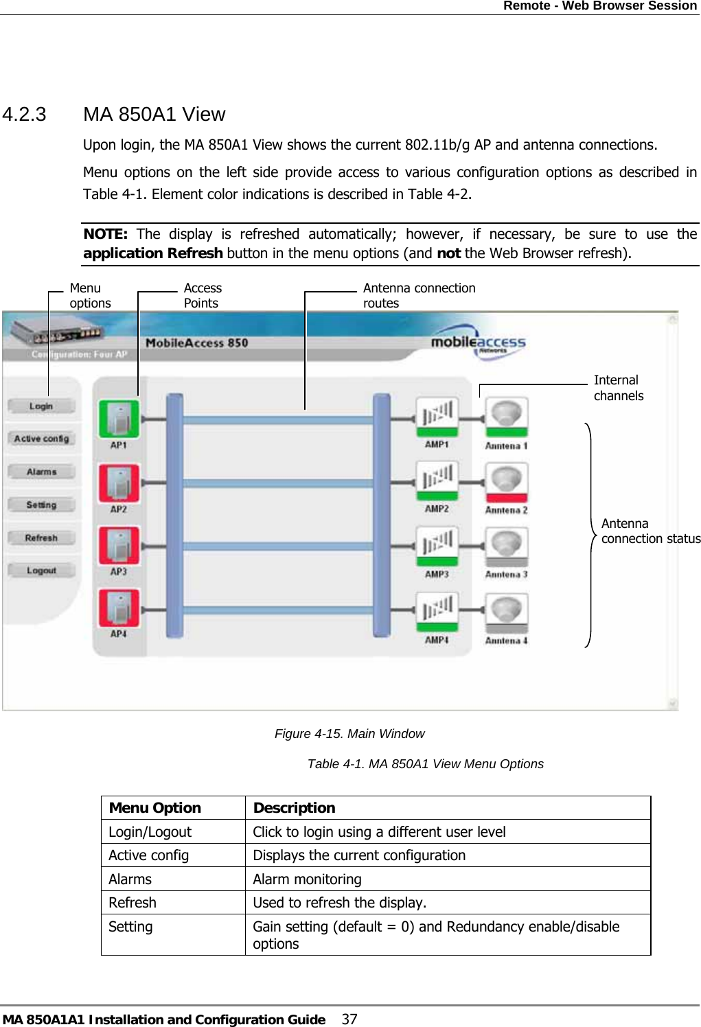 Remote - Web Browser Session MA 850A1A1 Installation and Configuration Guide  37  4.2.3  MA 850A1 View  Upon login, the MA 850A1 View shows the current 802.11b/g AP and antenna connections.  Menu options on the left side provide access to various configuration options as described in Table  4-1. Element color indications is described in Table  4-2. NOTE:  The display is refreshed automatically; however, if necessary, be sure to use the application Refresh button in the menu options (and not the Web Browser refresh).   Figure  4-15. Main Window  Table  4-1. MA 850A1 View Menu Options  Menu Option  Description Login/Logout  Click to login using a different user level Active config  Displays the current configuration Alarms  Alarm monitoring Refresh  Used to refresh the display. Setting  Gain setting (default = 0) and Redundancy enable/disable options  Menu options Access Points Antenna connection routes Internal channels Antenna connection status
